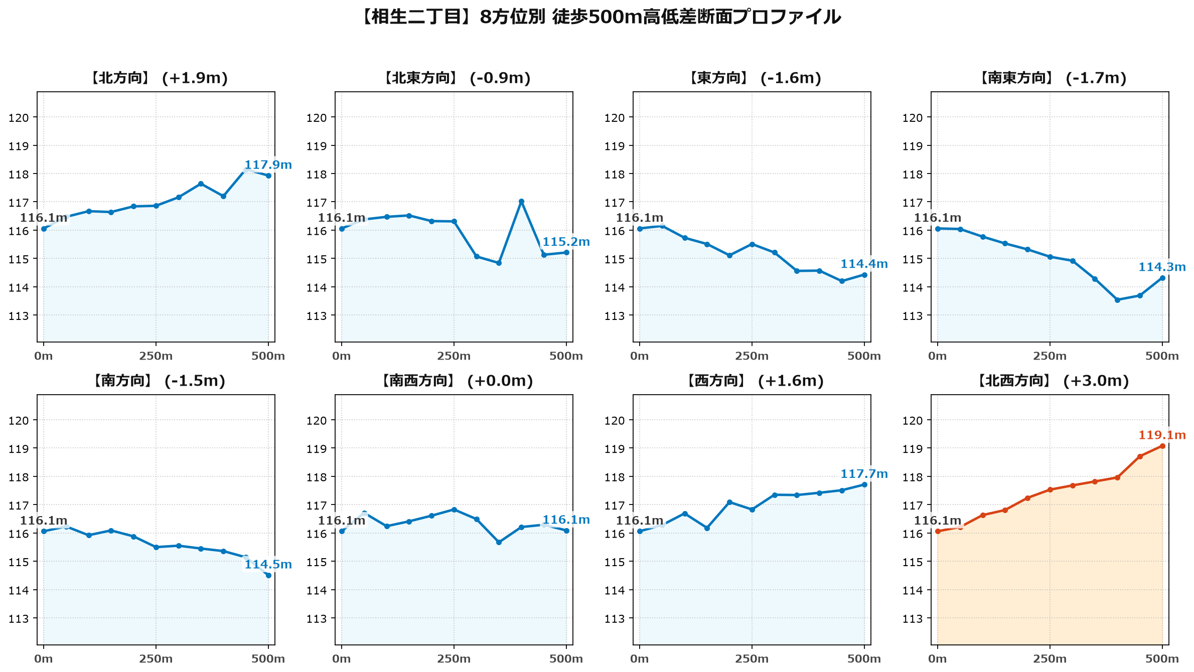 相生二丁目の8方位別500m高低差断面プロファイル