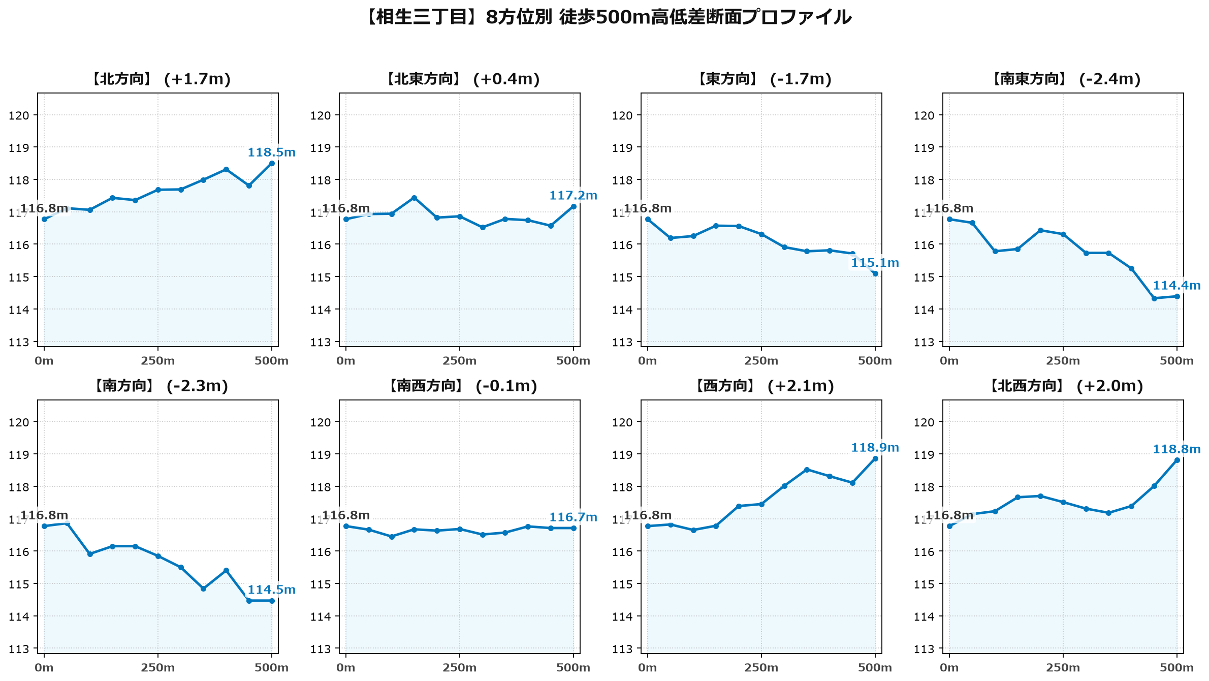 相生三丁目の8方位別500m高低差断面プロファイル