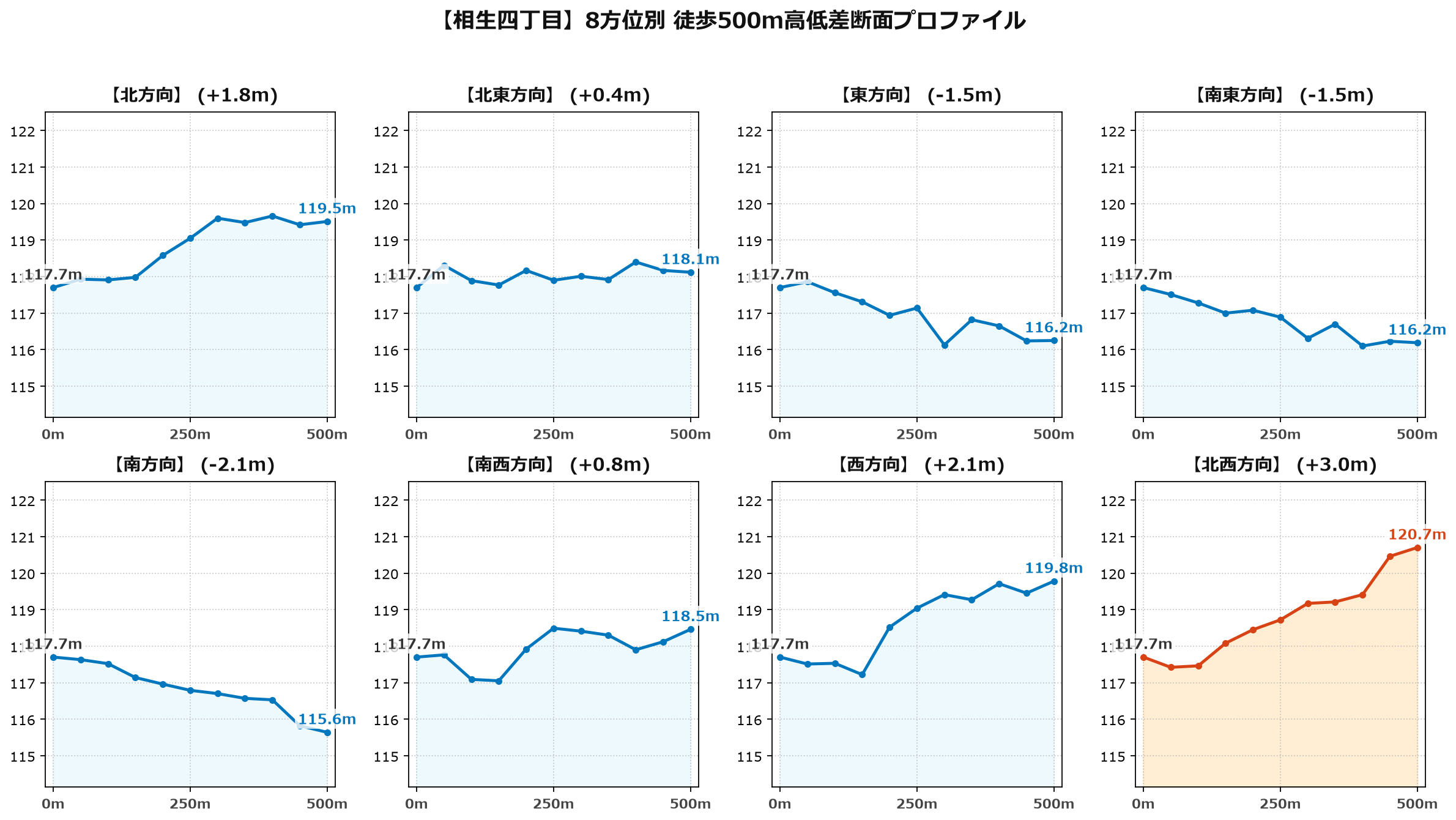 相生四丁目の8方位別500m高低差断面プロファイル