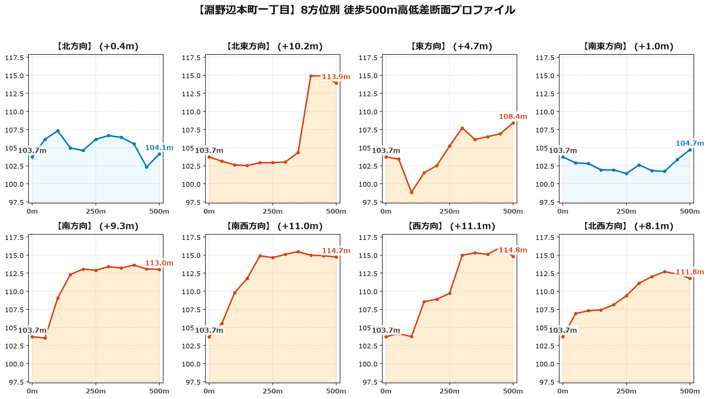 淵野辺本町一丁目の8方位別500m高低差断面プロファイル