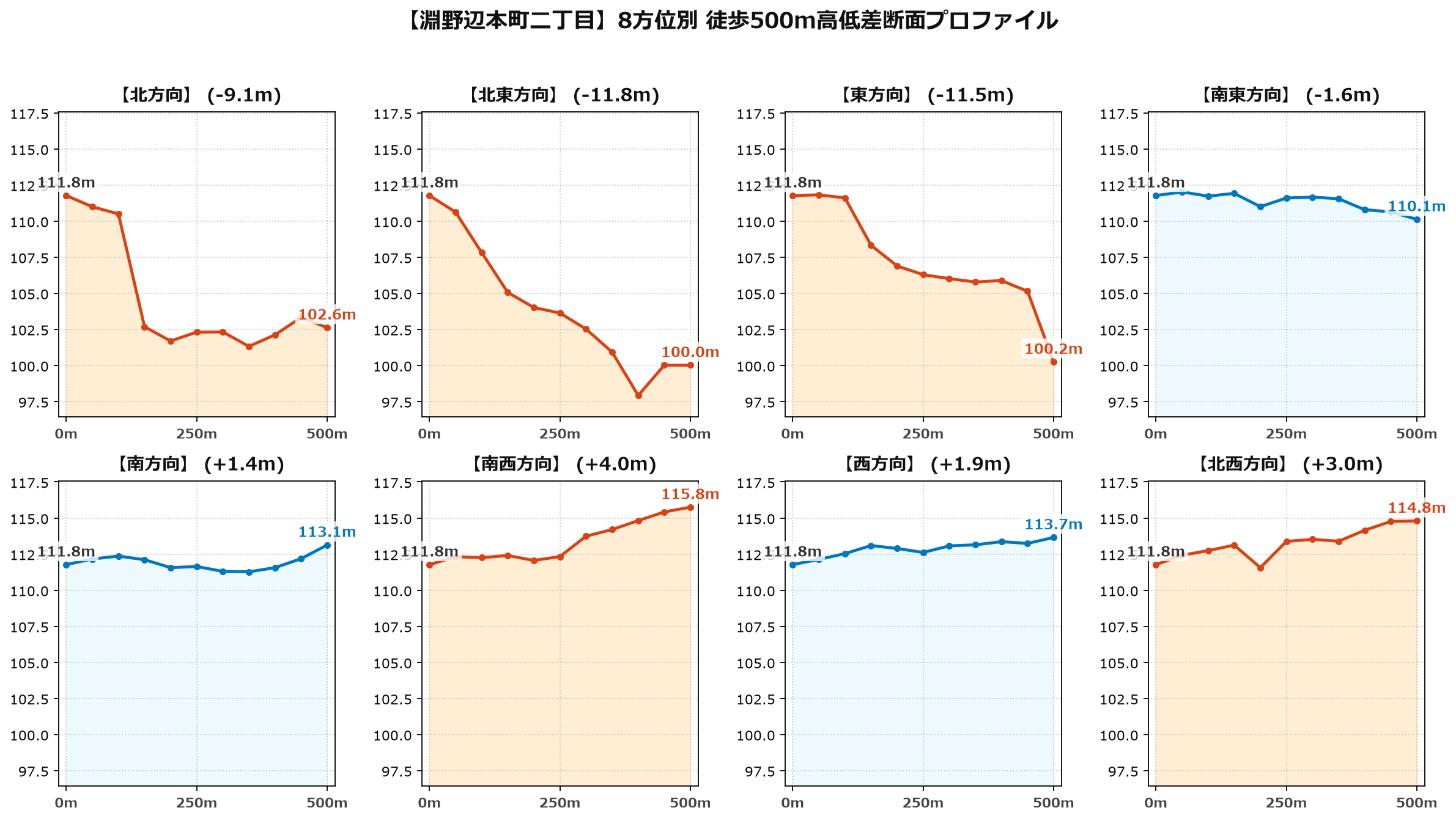 淵野辺本町二丁目の8方位別500m高低差断面プロファイル