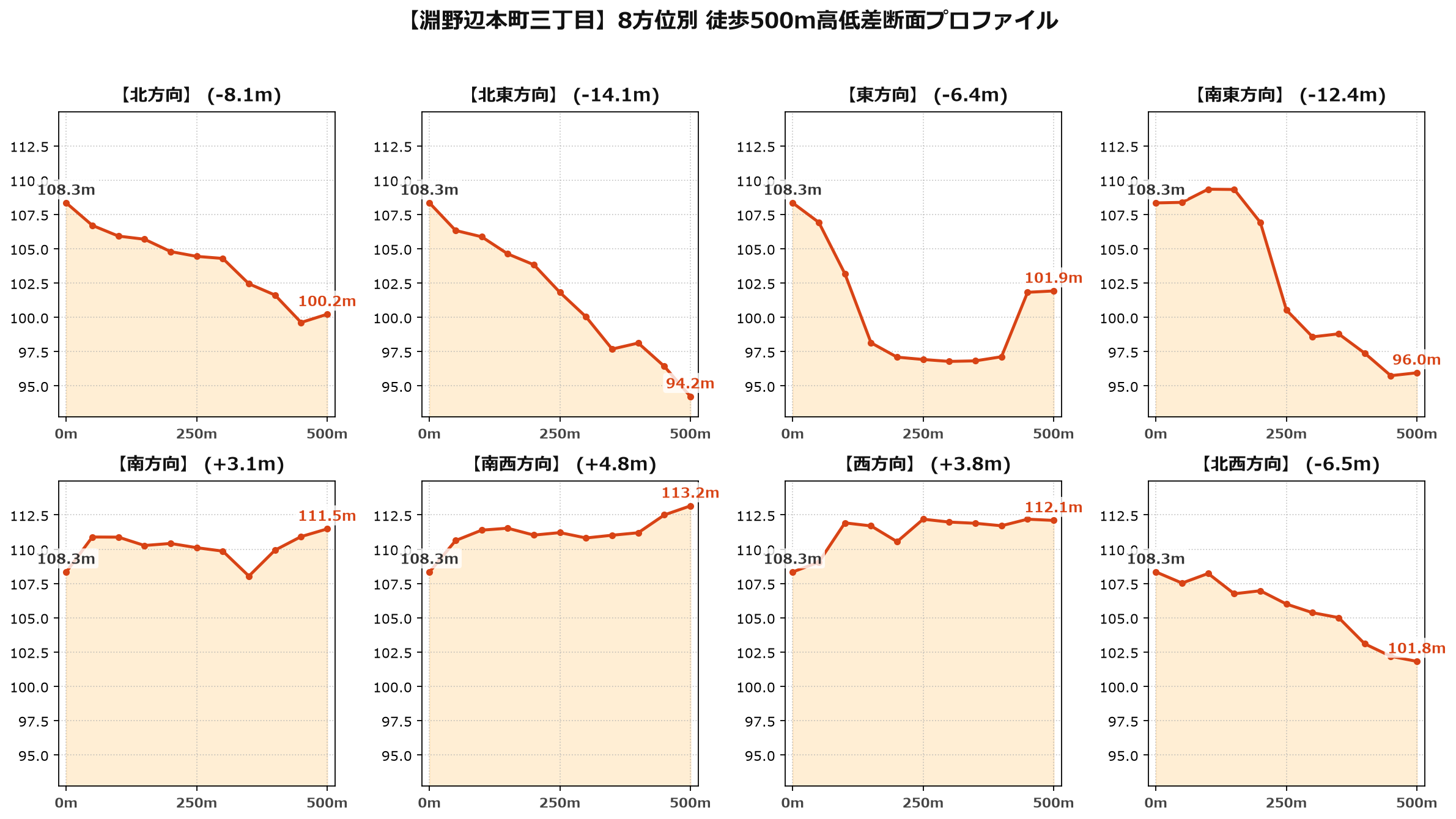 淵野辺本町三丁目の8方位別500m高低差断面プロファイル