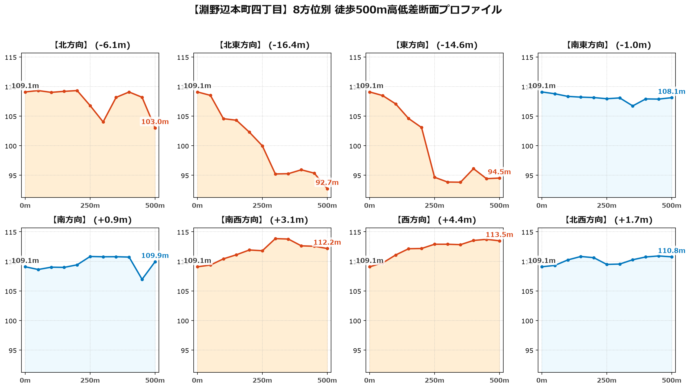 淵野辺本町四丁目の8方位別500m高低差断面プロファイル