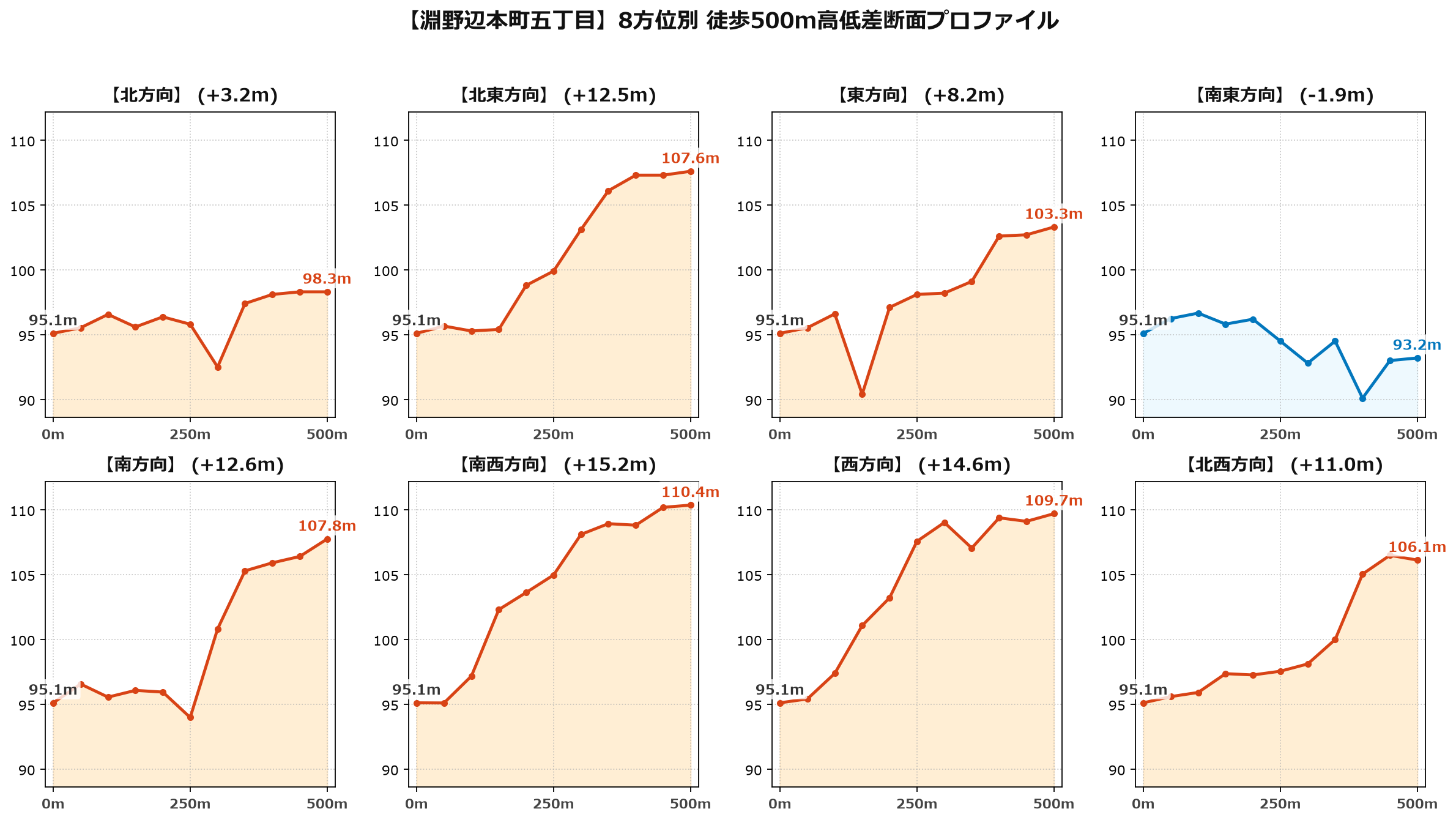 淵野辺本町五丁目の8方位別500m高低差断面プロファイル