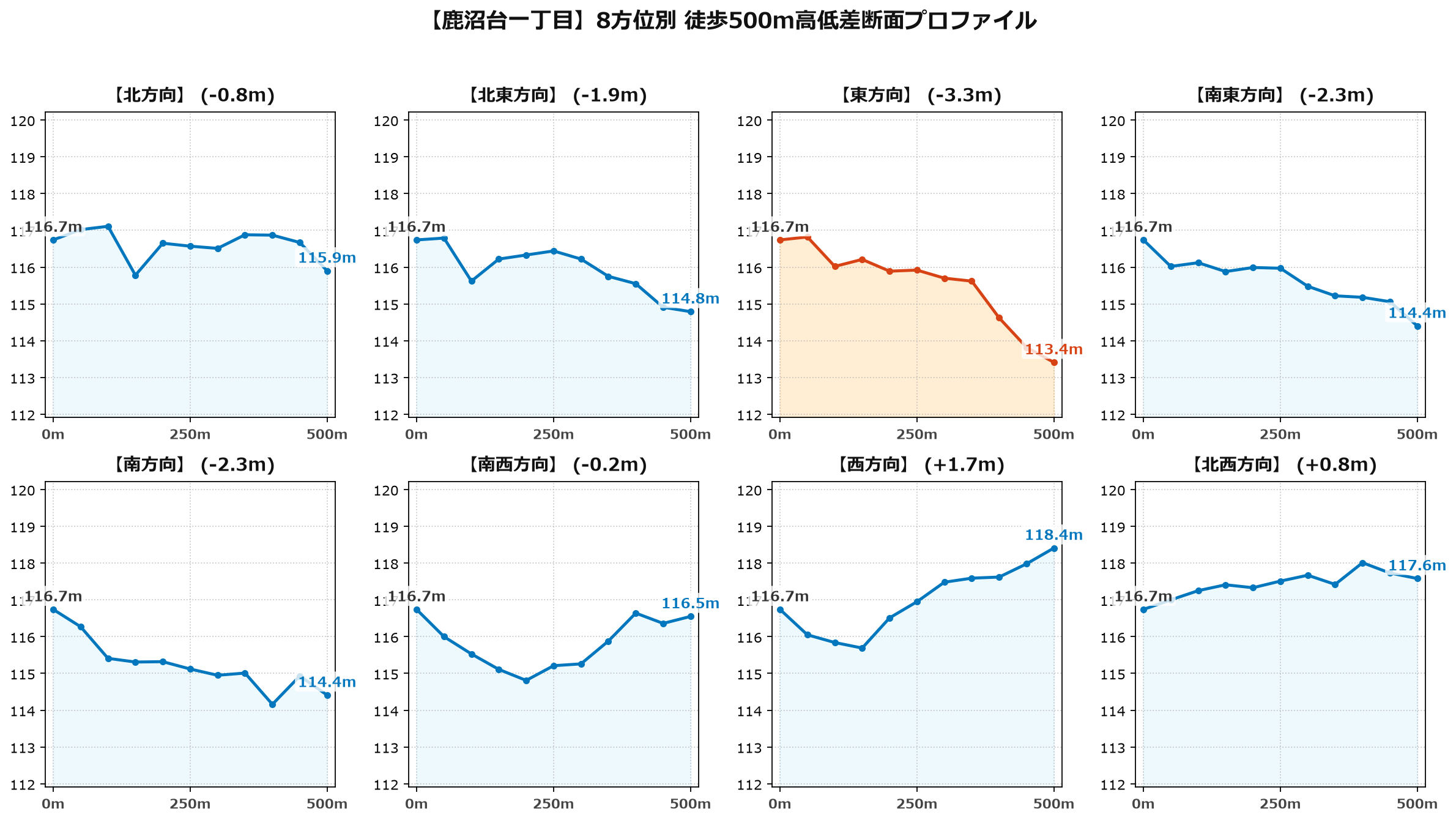 鹿沼台一丁目の8方位別500m高低差断面プロファイル