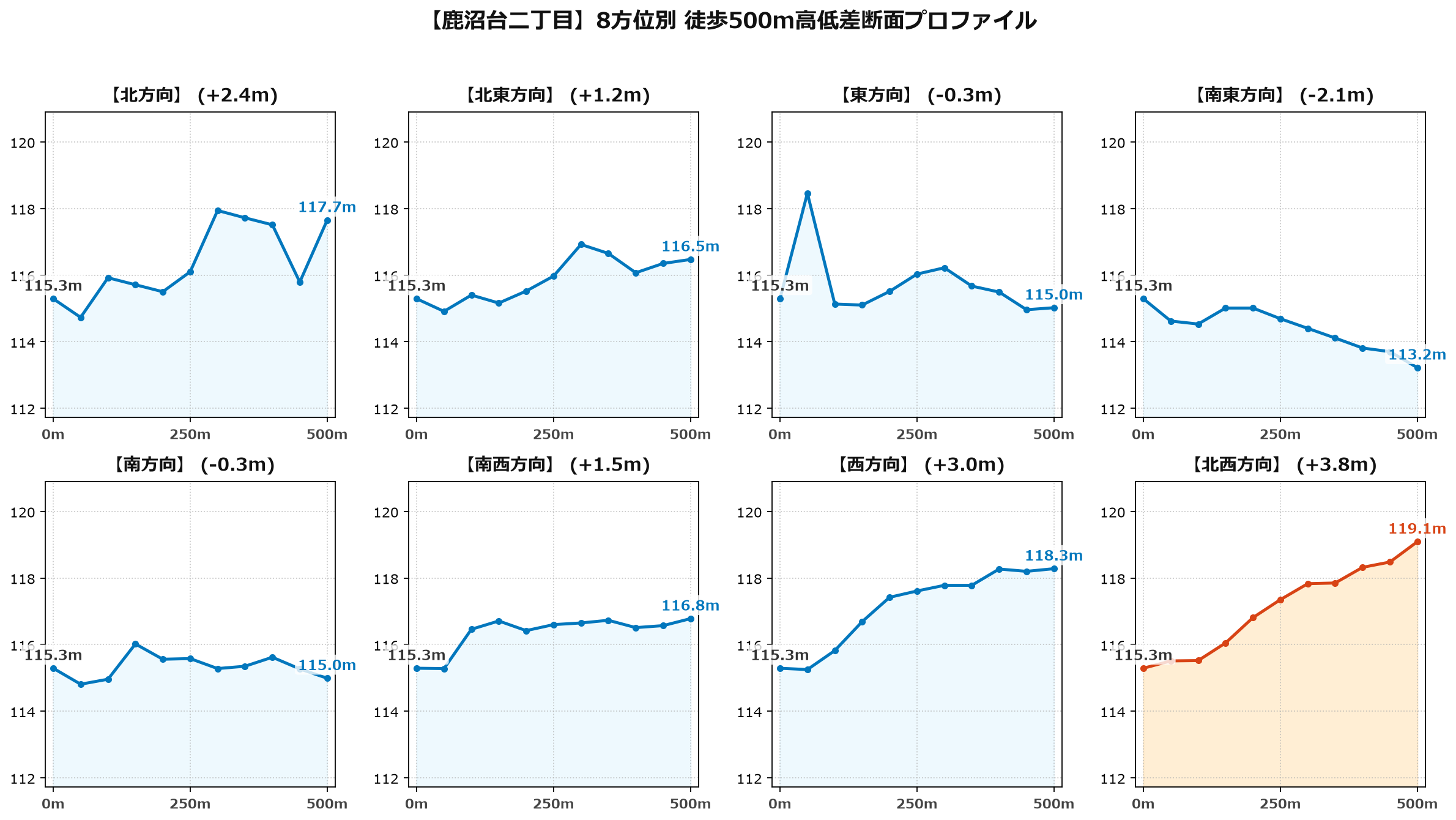鹿沼台二丁目の8方位別500m高低差断面プロファイル