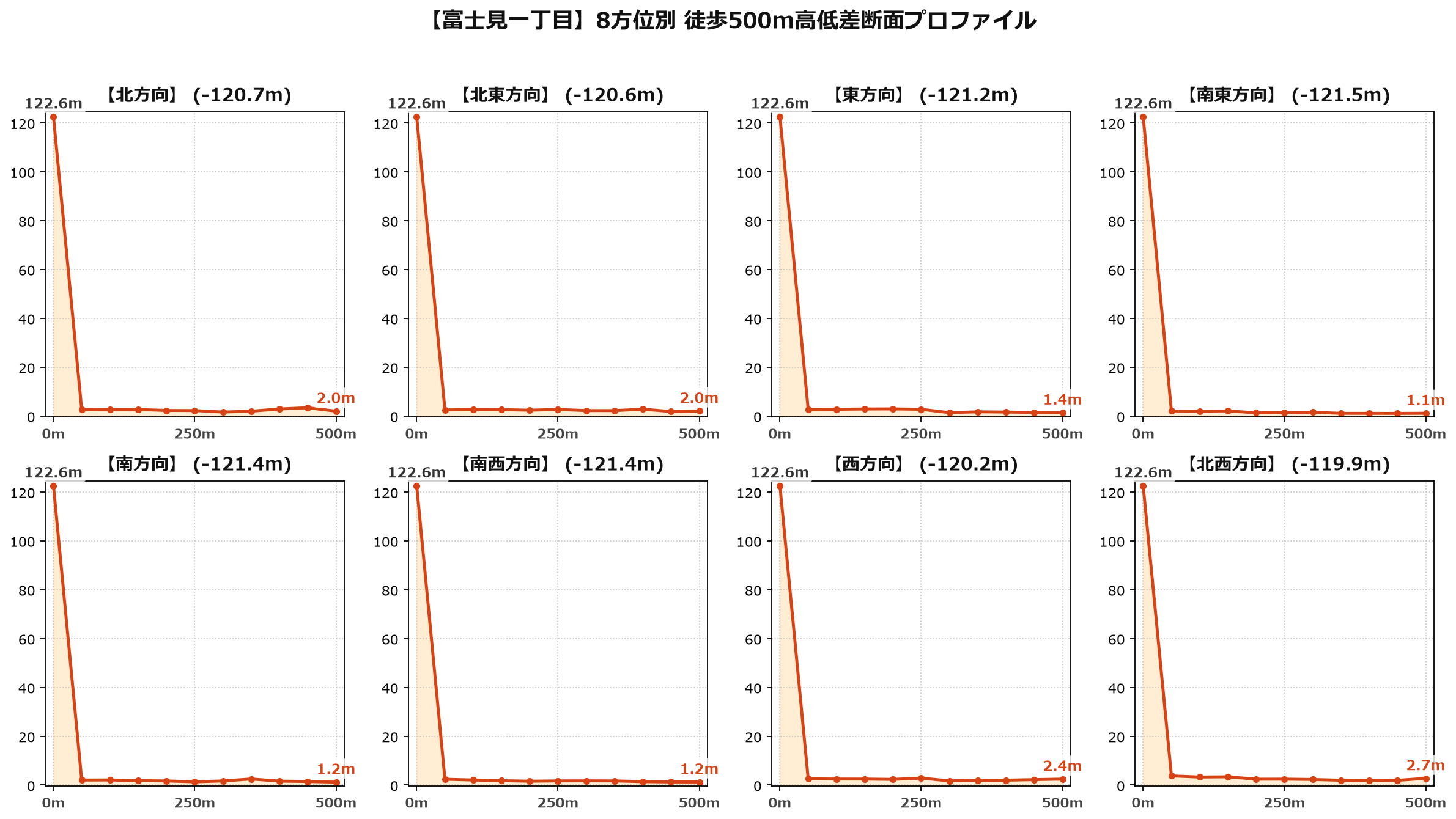 富士見一丁目の8方位別500m高低差断面プロファイル
