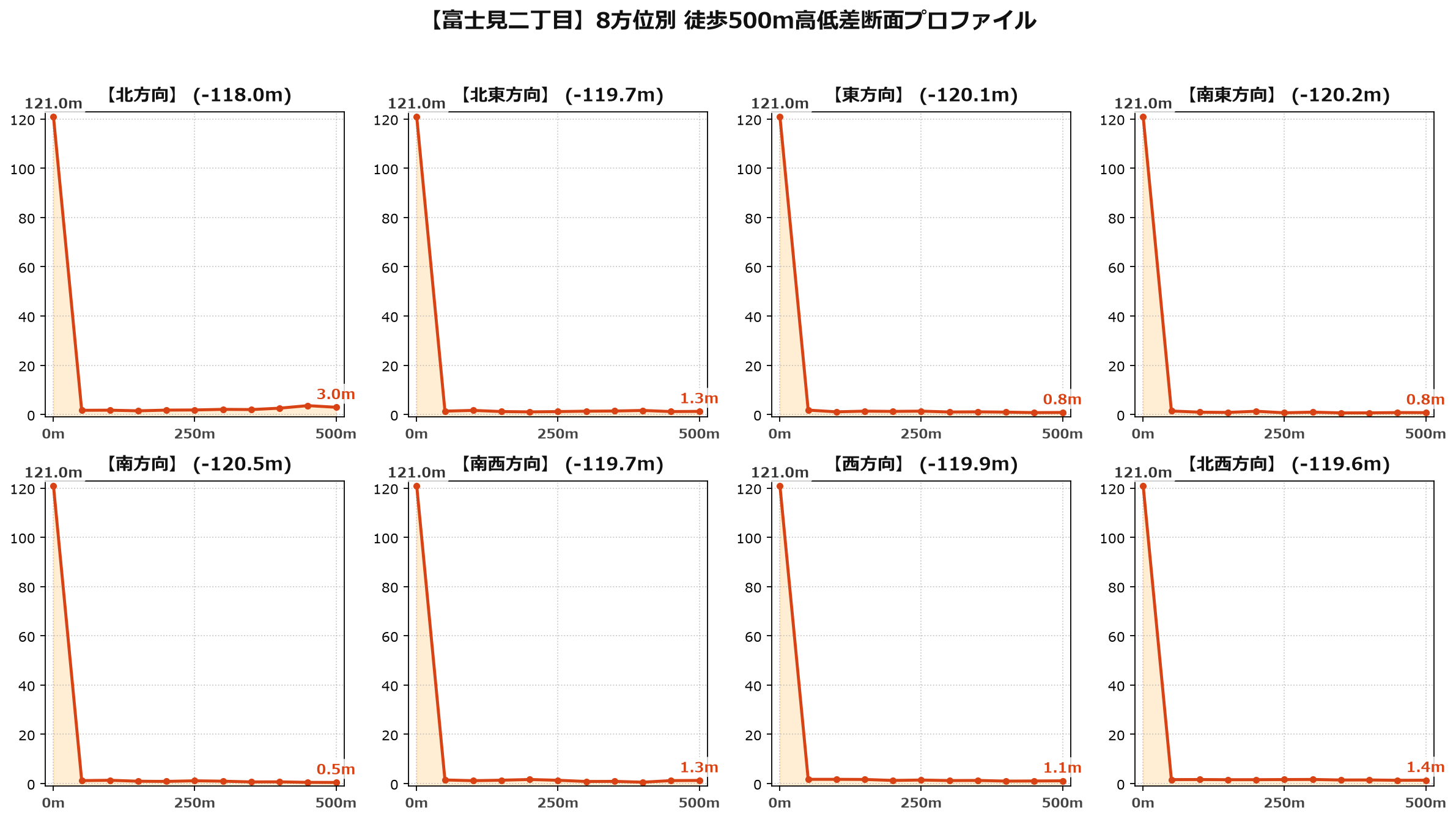 富士見二丁目の8方位別500m高低差断面プロファイル