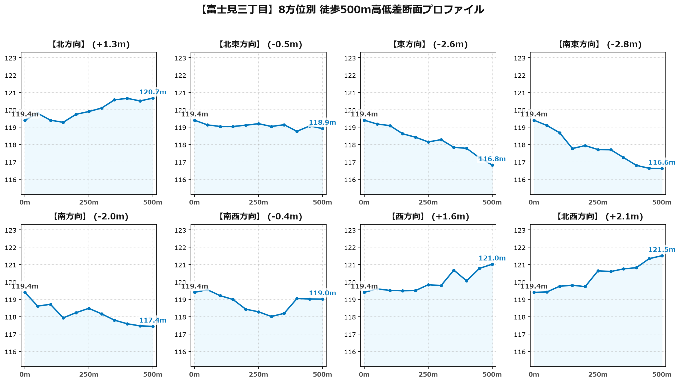 富士見三丁目の8方位別500m高低差断面プロファイル