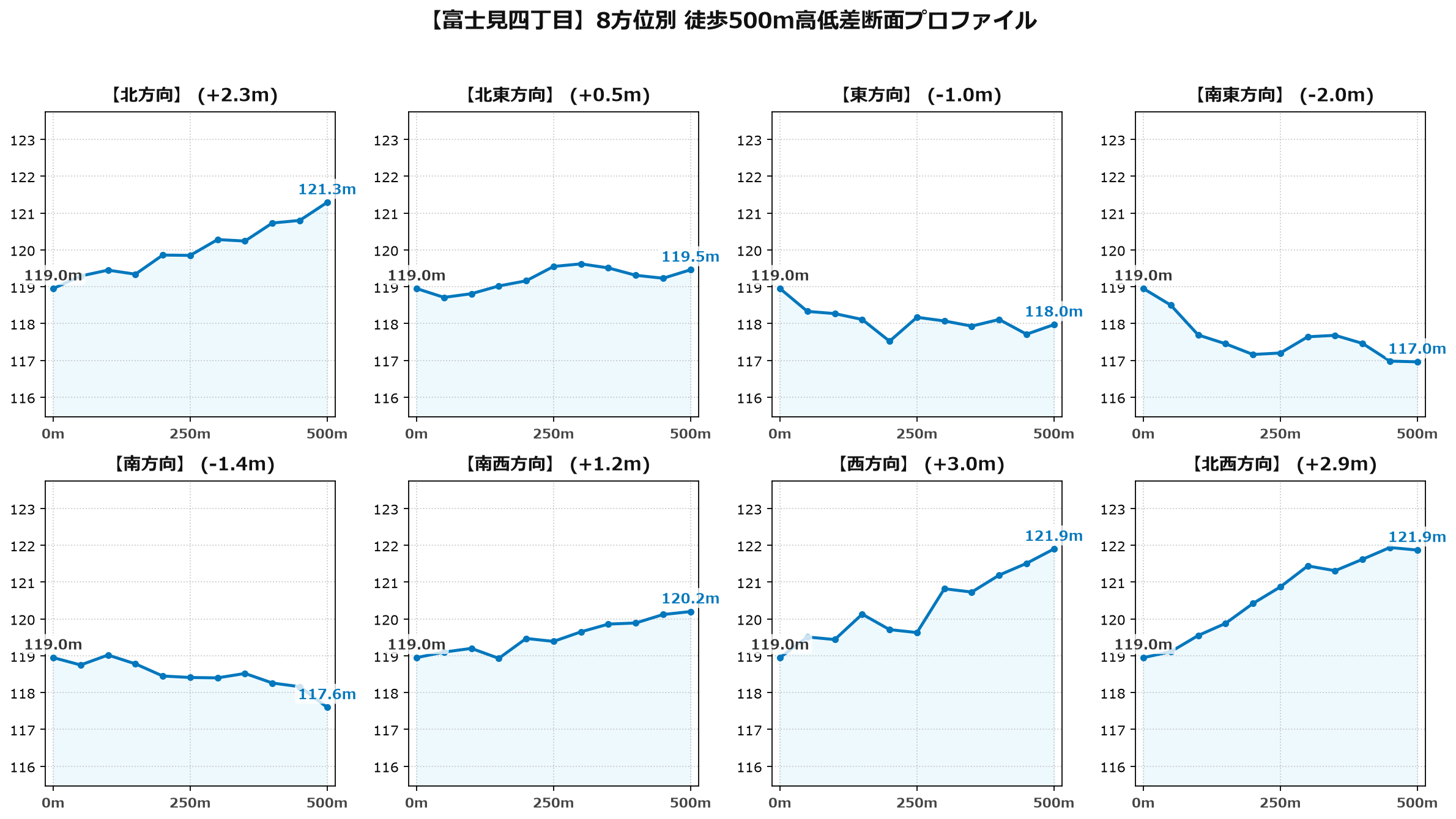 富士見四丁目の8方位別500m高低差断面プロファイル