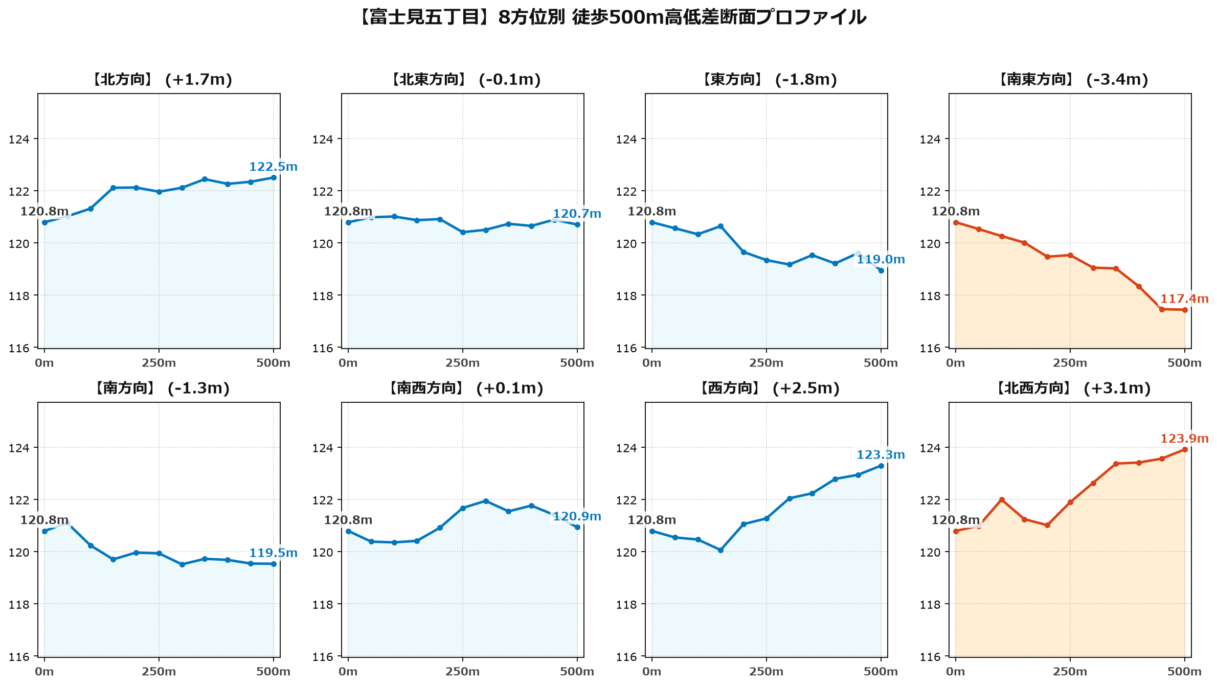富士見五丁目の8方位別500m高低差断面プロファイル