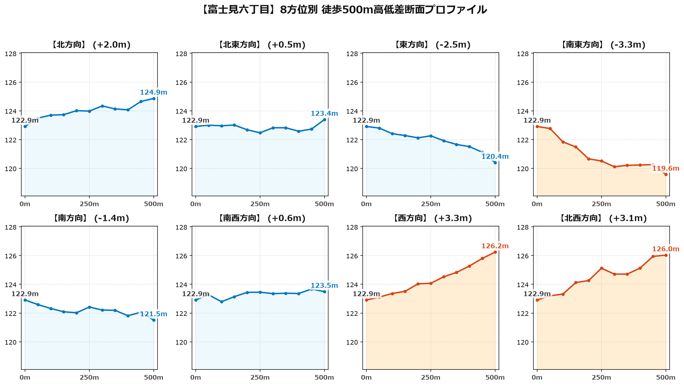 富士見六丁目の8方位別500m高低差断面プロファイル