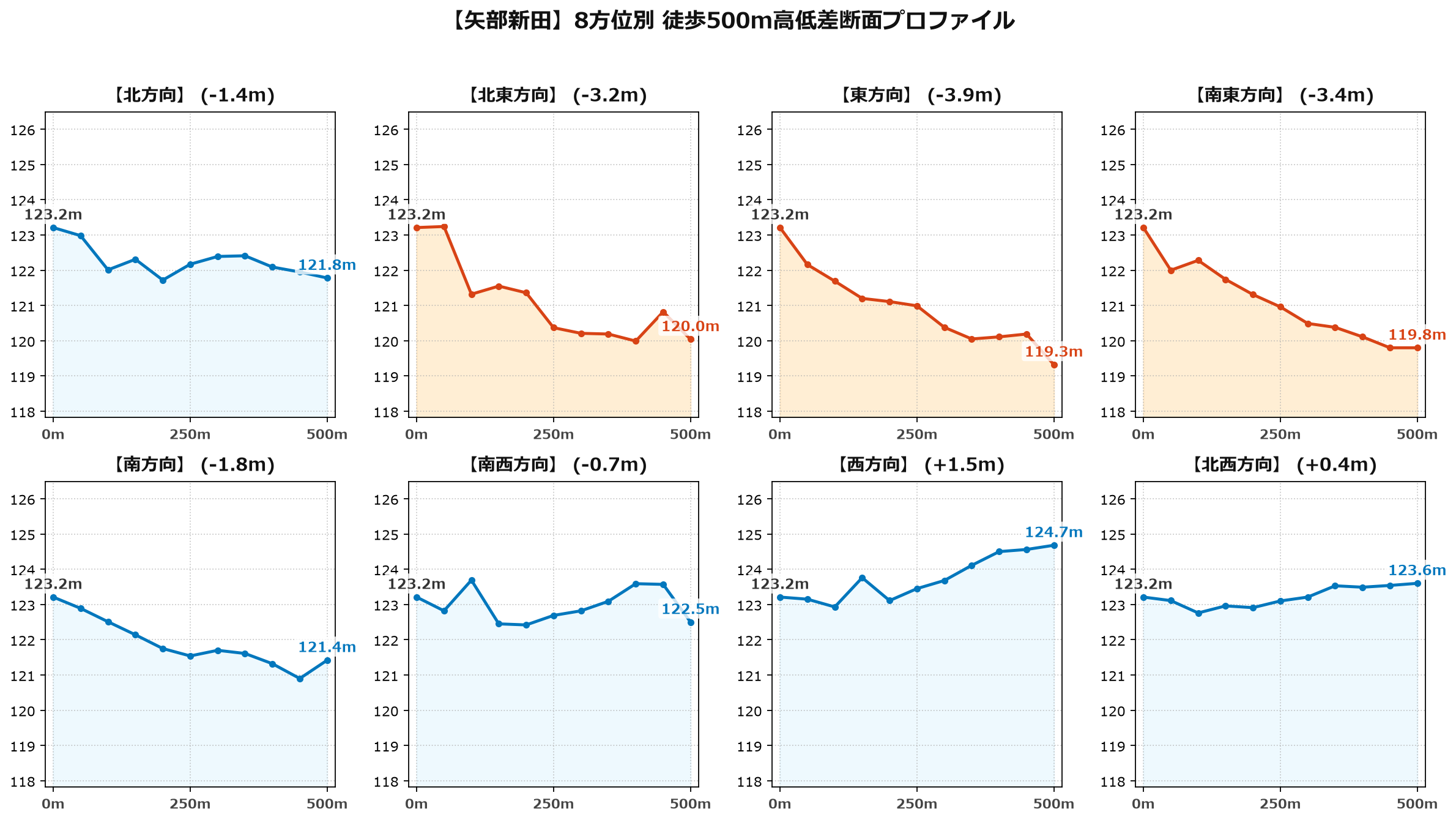 矢部新田の8方位別500m高低差断面プロファイル