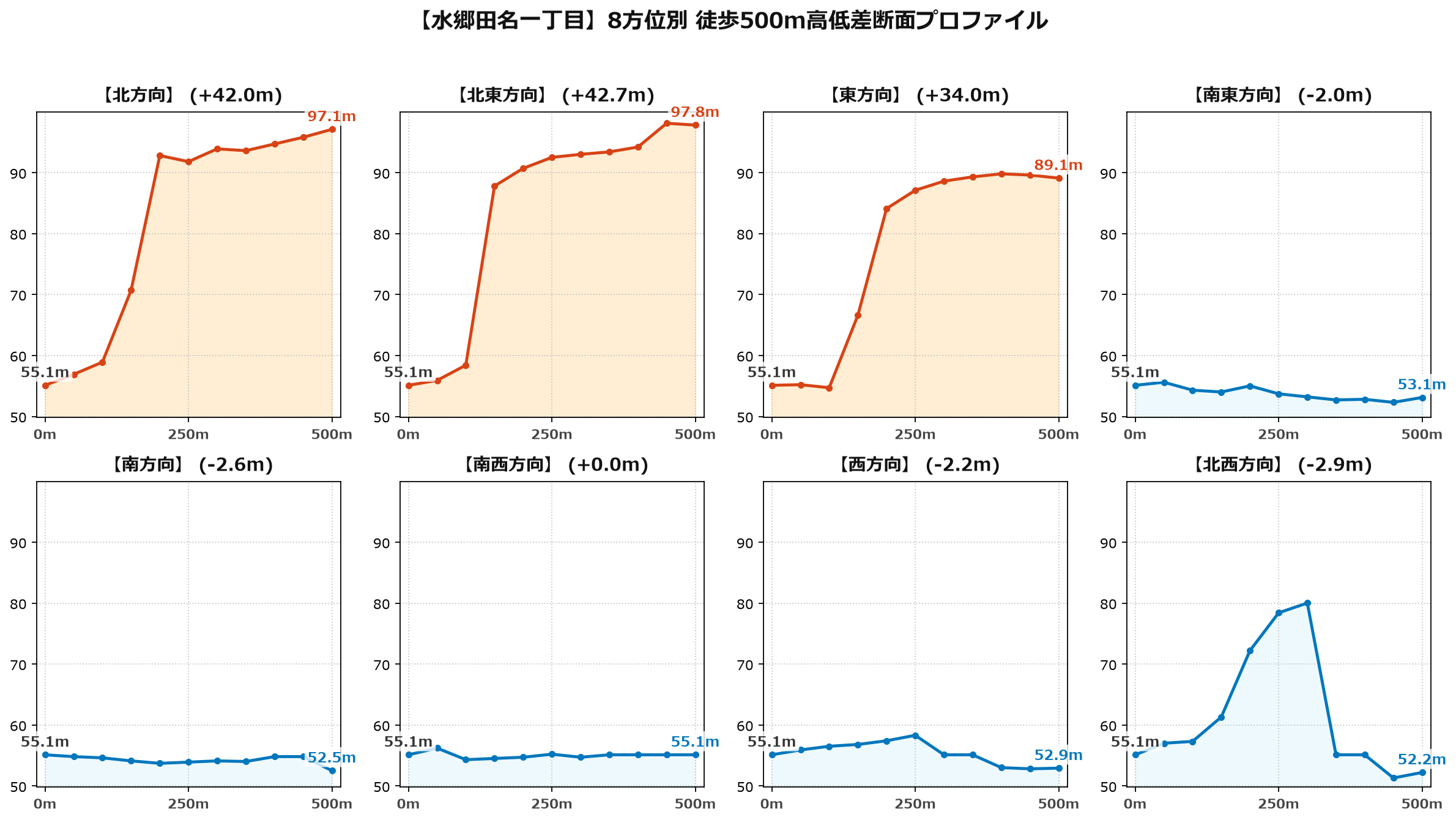 水郷田名一丁目の8方位別500m高低差断面プロファイル