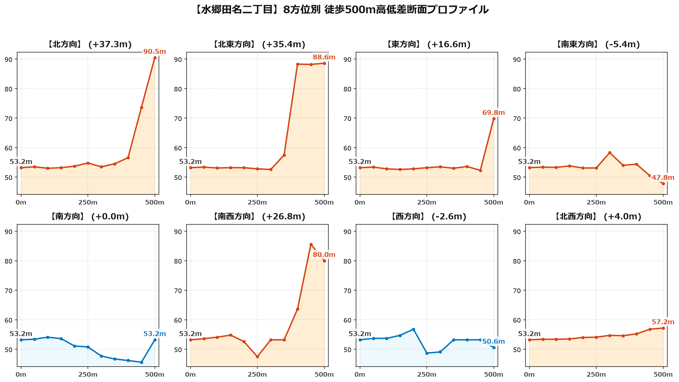 水郷田名二丁目の8方位別500m高低差断面プロファイル