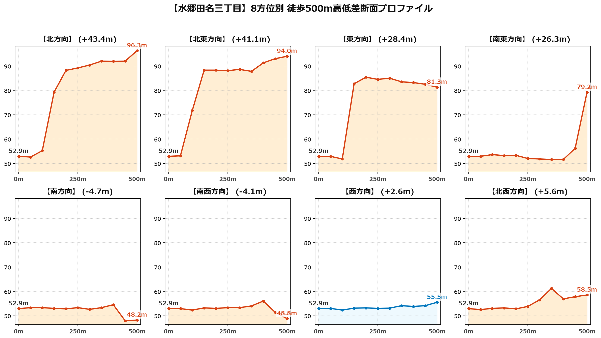 水郷田名三丁目の8方位別500m高低差断面プロファイル