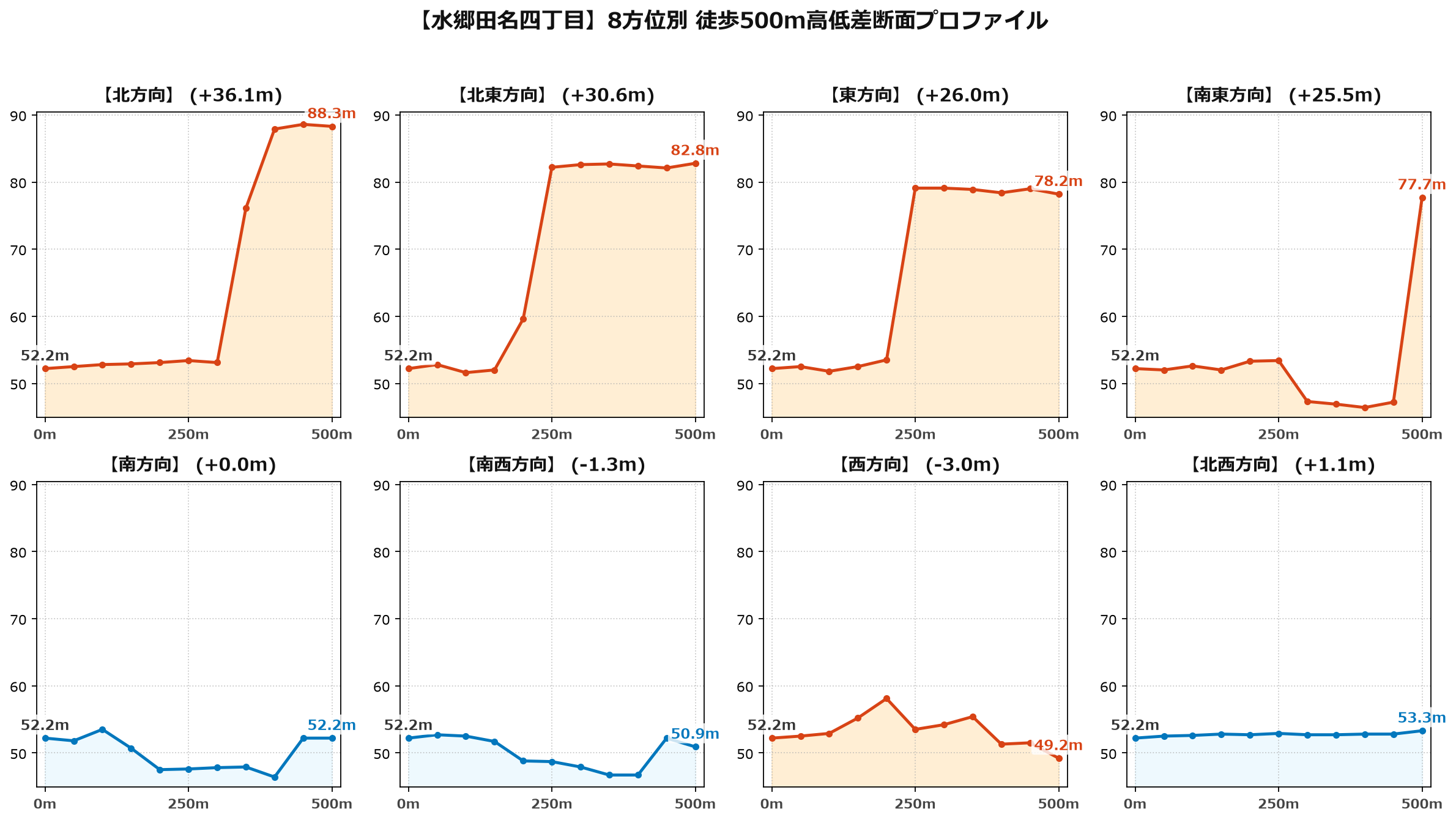 水郷田名四丁目の8方位別500m高低差断面プロファイル