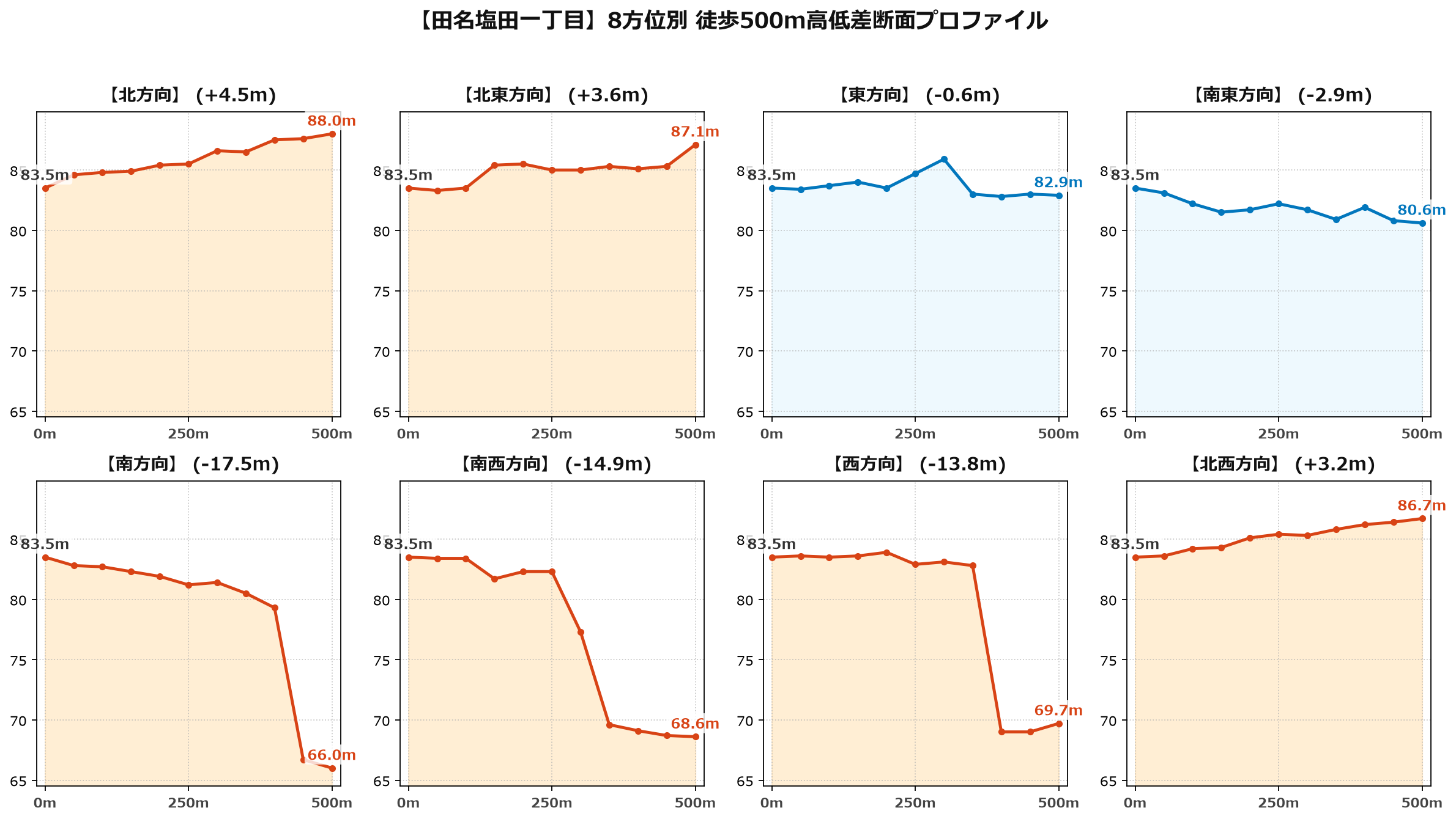 田名塩田一丁目の8方位別500m高低差断面プロファイル