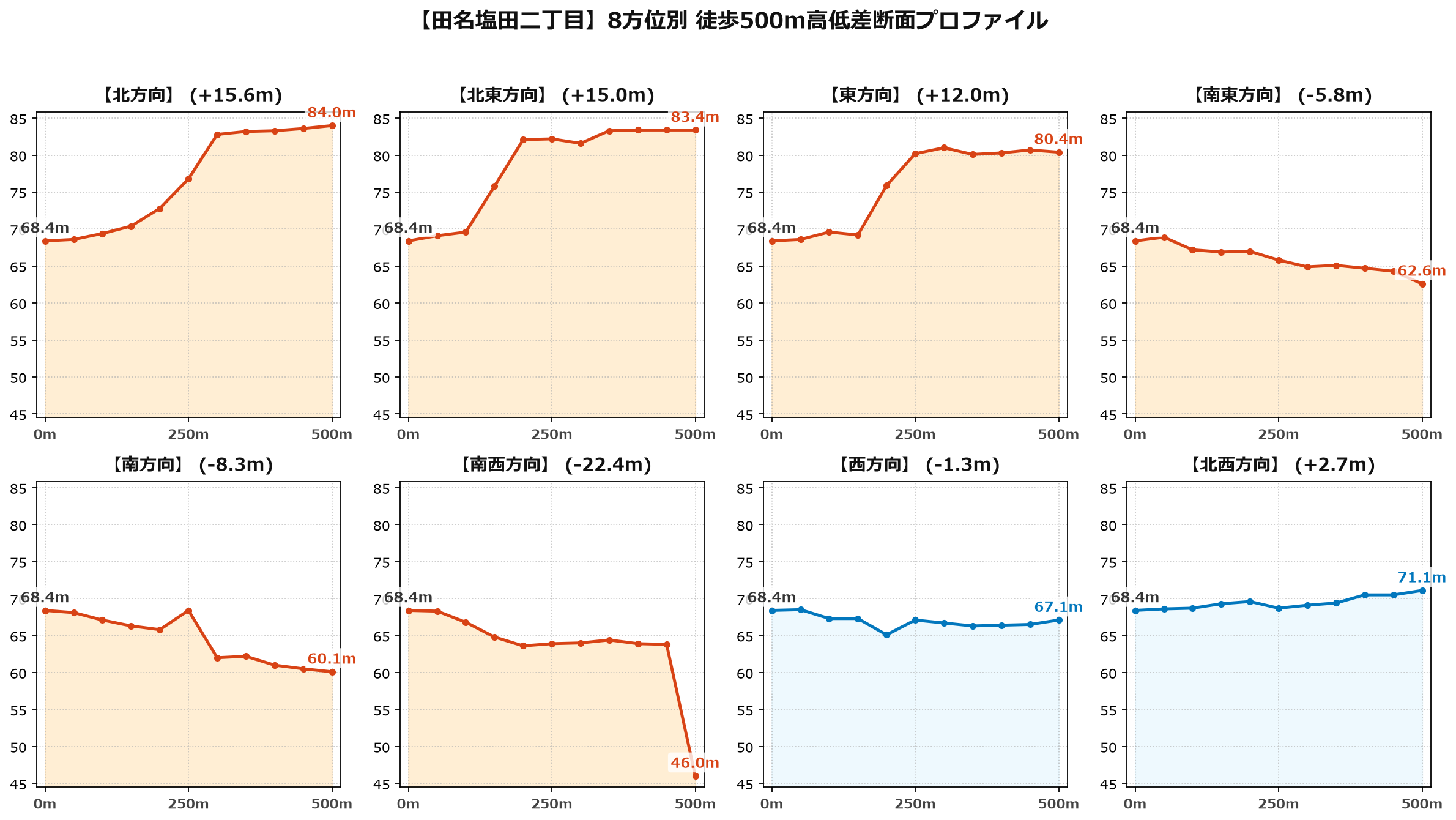 田名塩田二丁目の8方位別500m高低差断面プロファイル