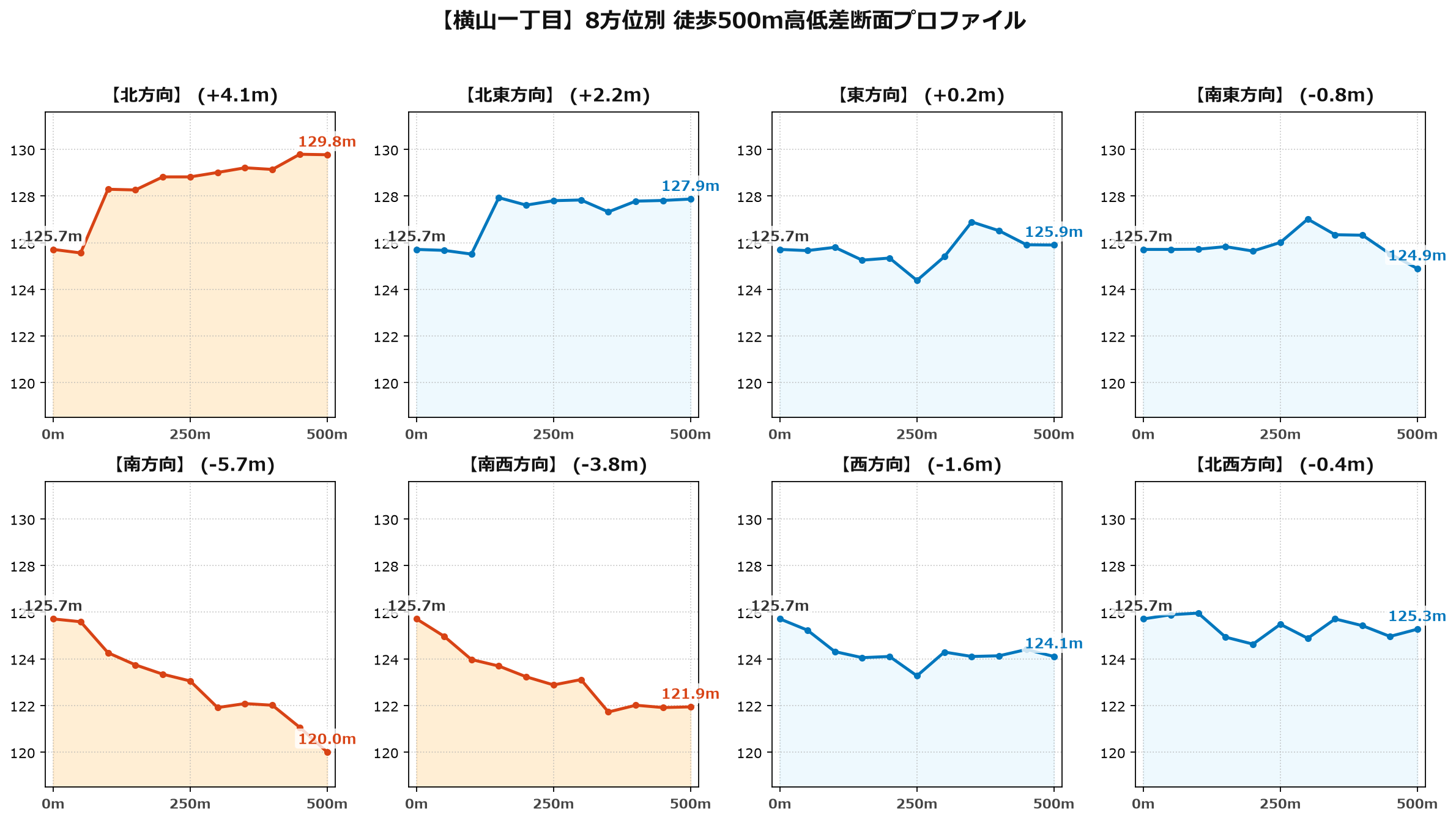 横山一丁目の8方位別500m高低差断面プロファイル