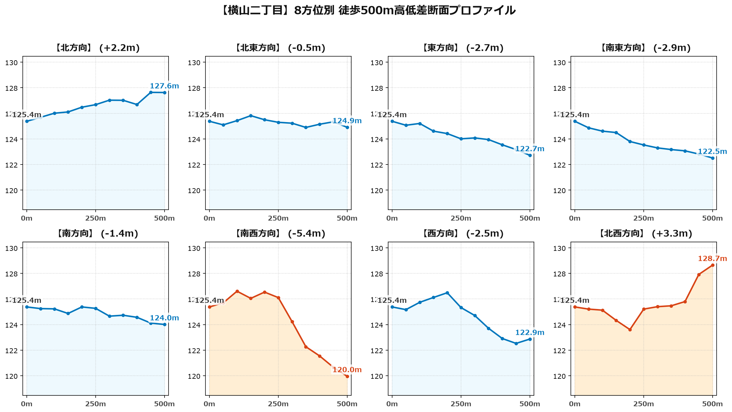 横山二丁目の8方位別500m高低差断面プロファイル