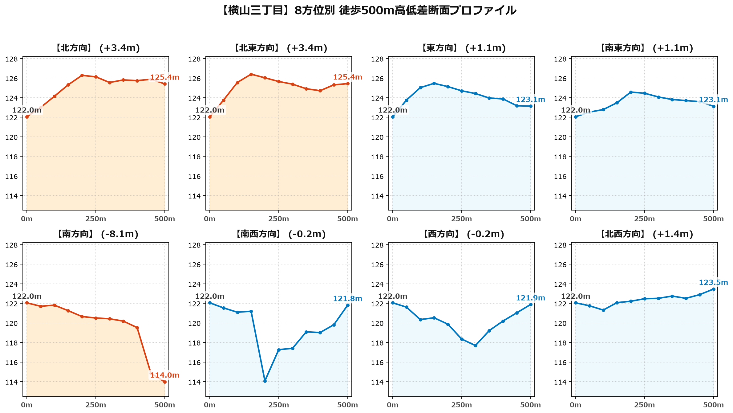 横山三丁目の8方位別500m高低差断面プロファイル