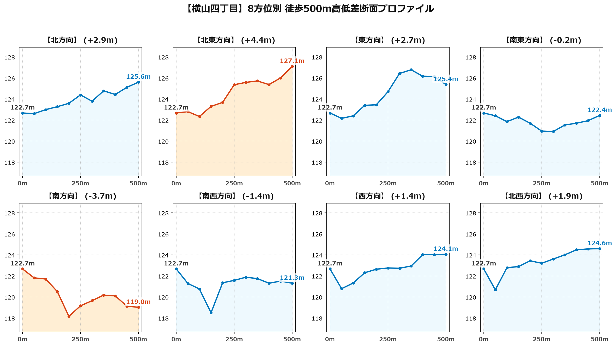 横山四丁目の8方位別500m高低差断面プロファイル