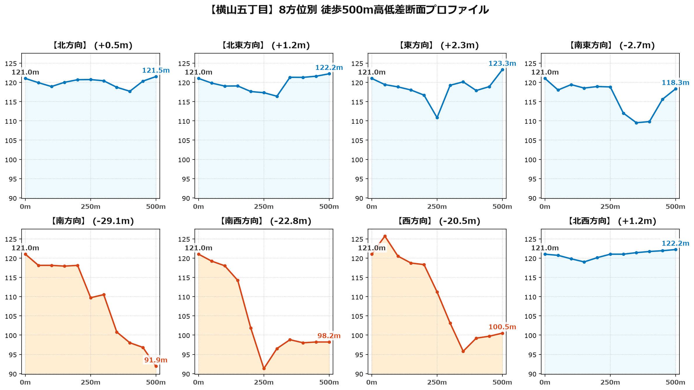 横山五丁目の8方位別500m高低差断面プロファイル