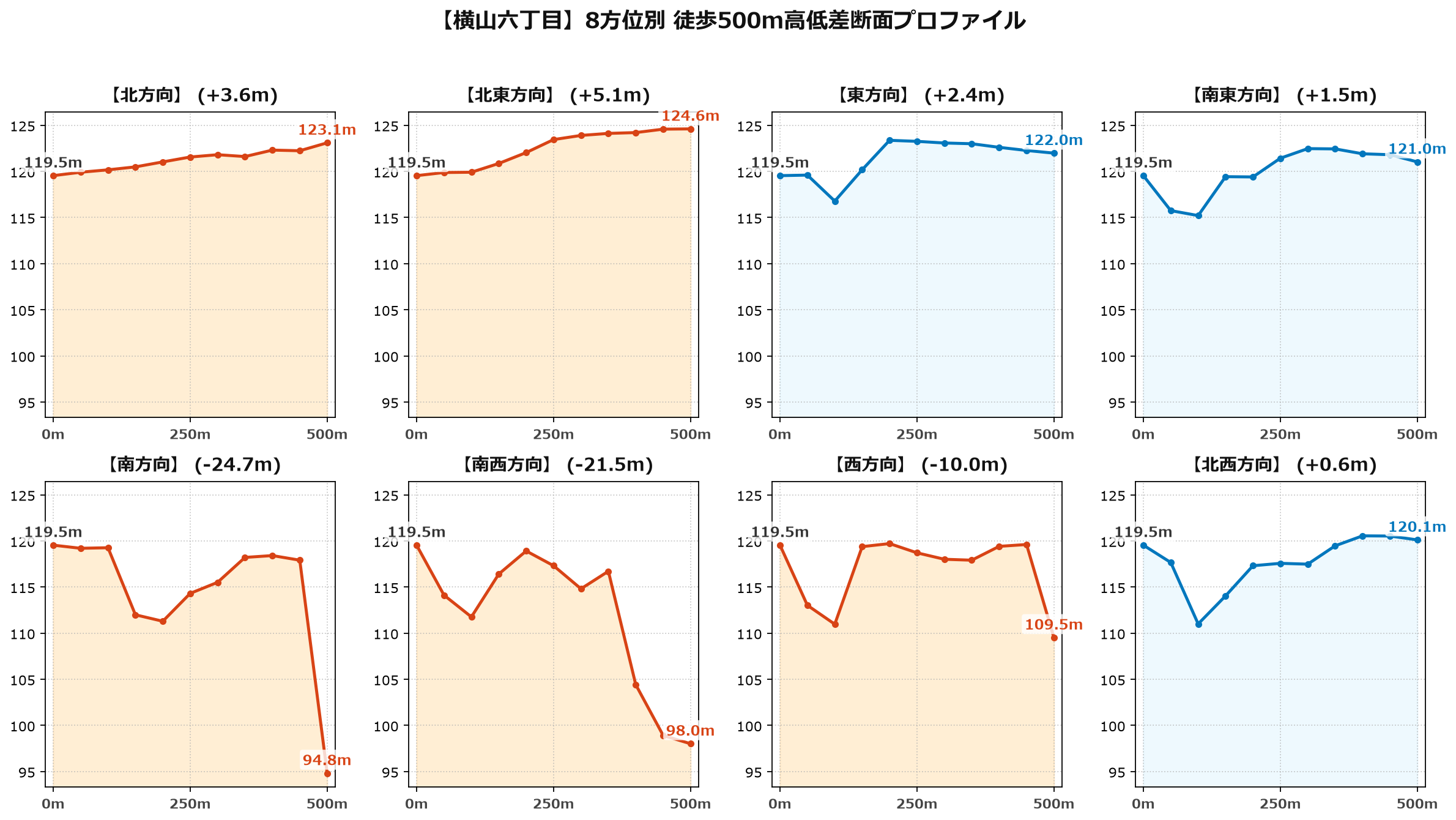 横山六丁目の8方位別500m高低差断面プロファイル