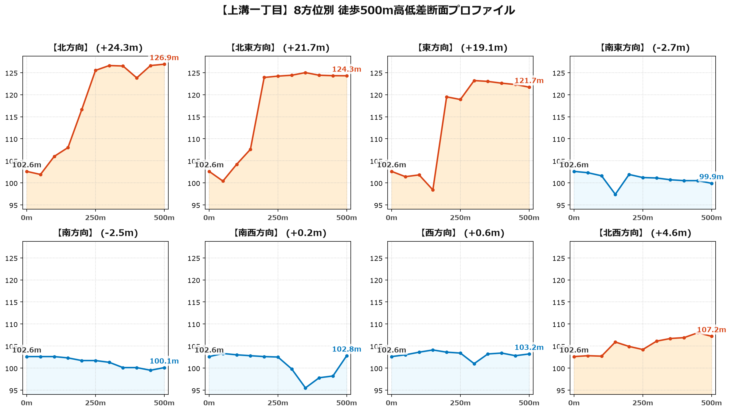 上溝一丁目の8方位別500m高低差断面プロファイル