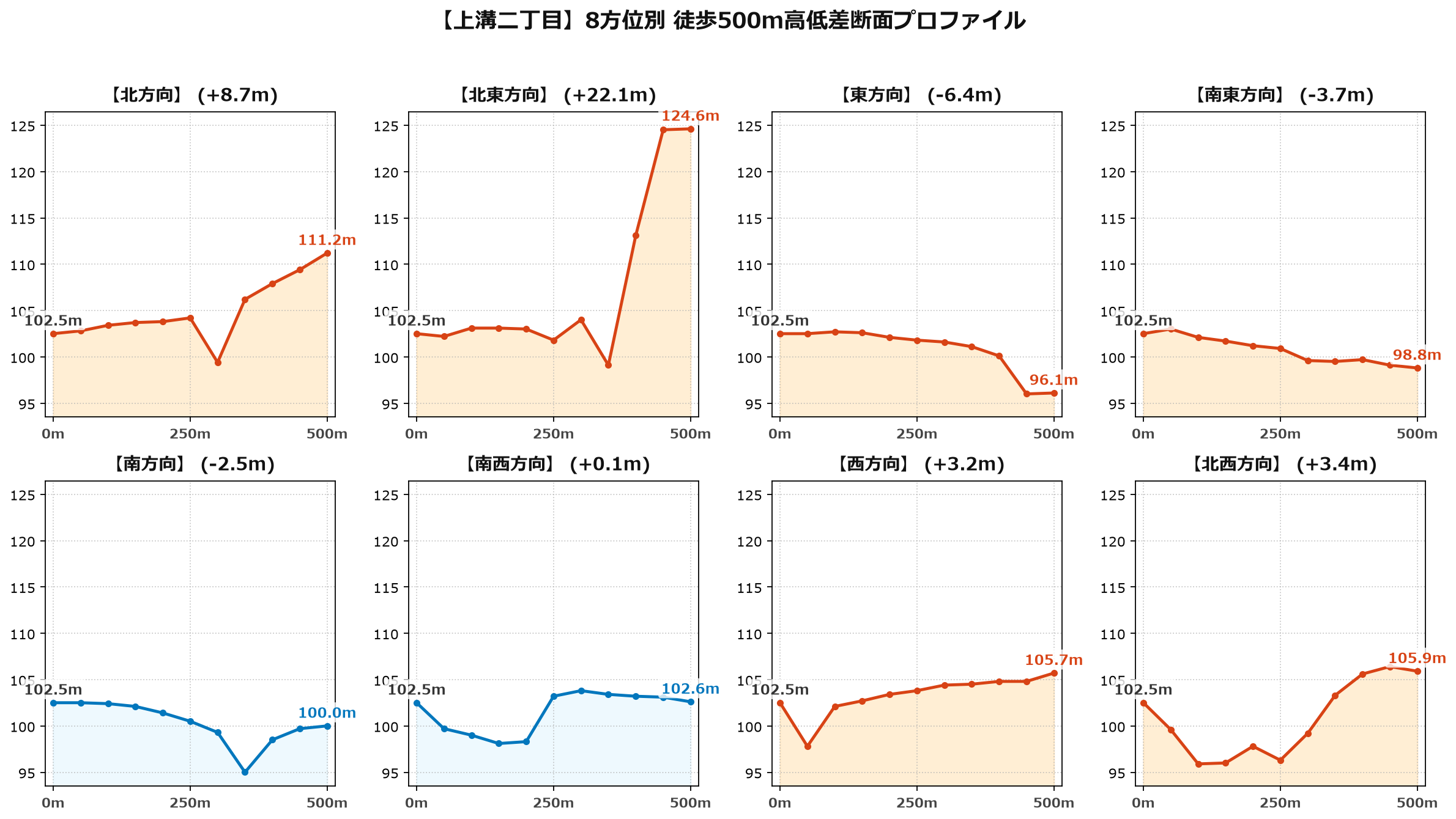 上溝二丁目の8方位別500m高低差断面プロファイル