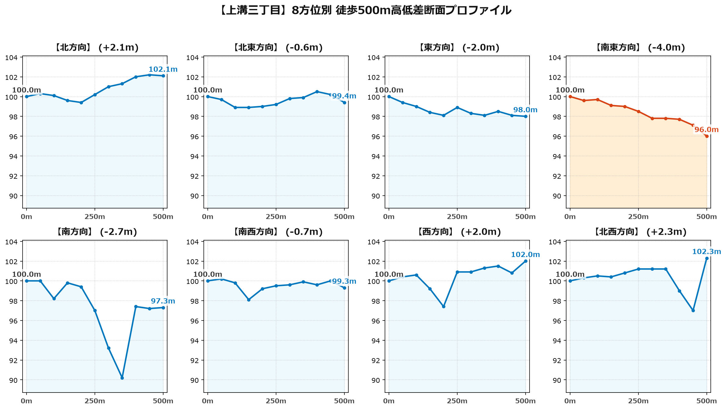 上溝三丁目の8方位別500m高低差断面プロファイル