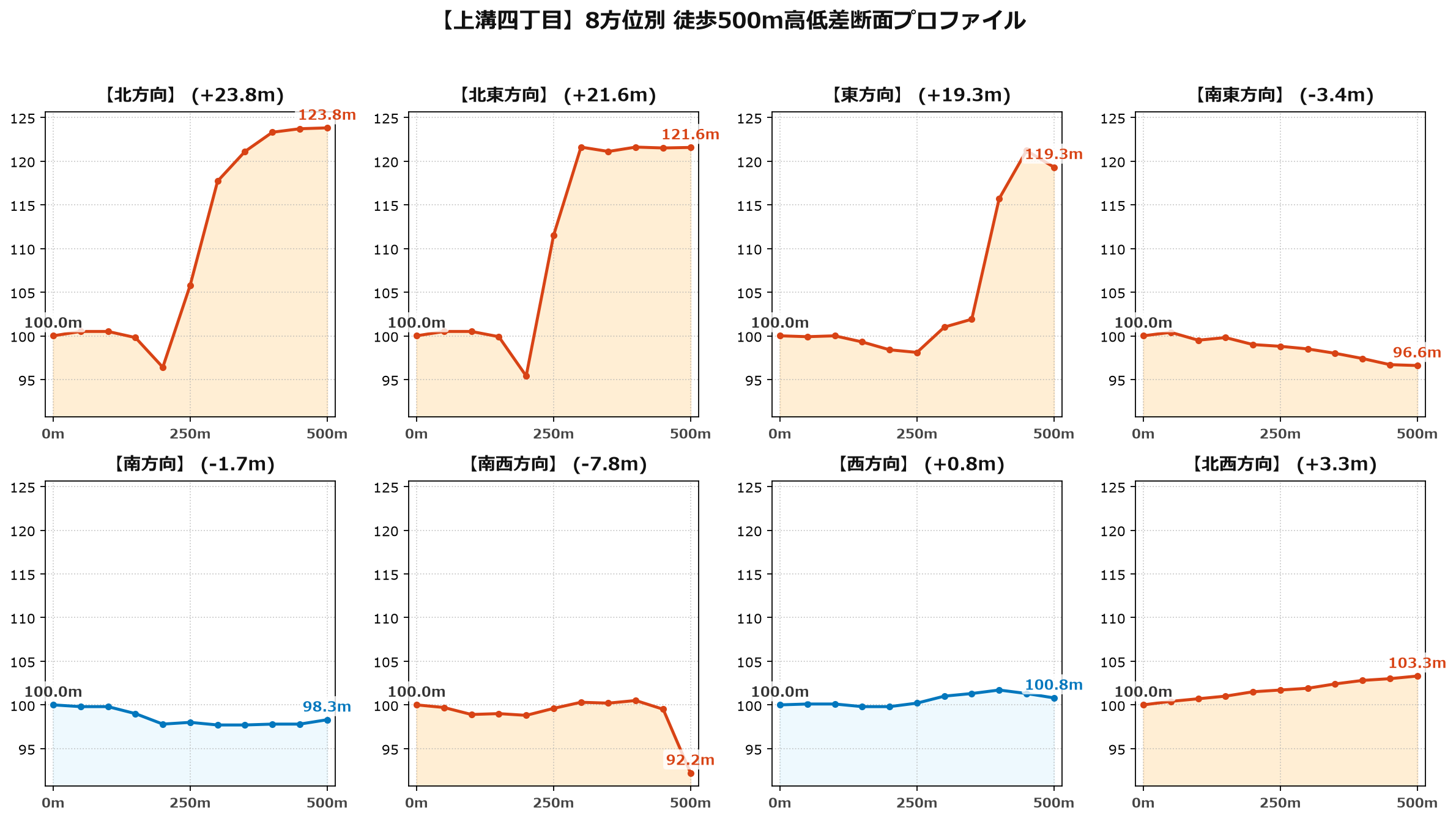 上溝四丁目の8方位別500m高低差断面プロファイル