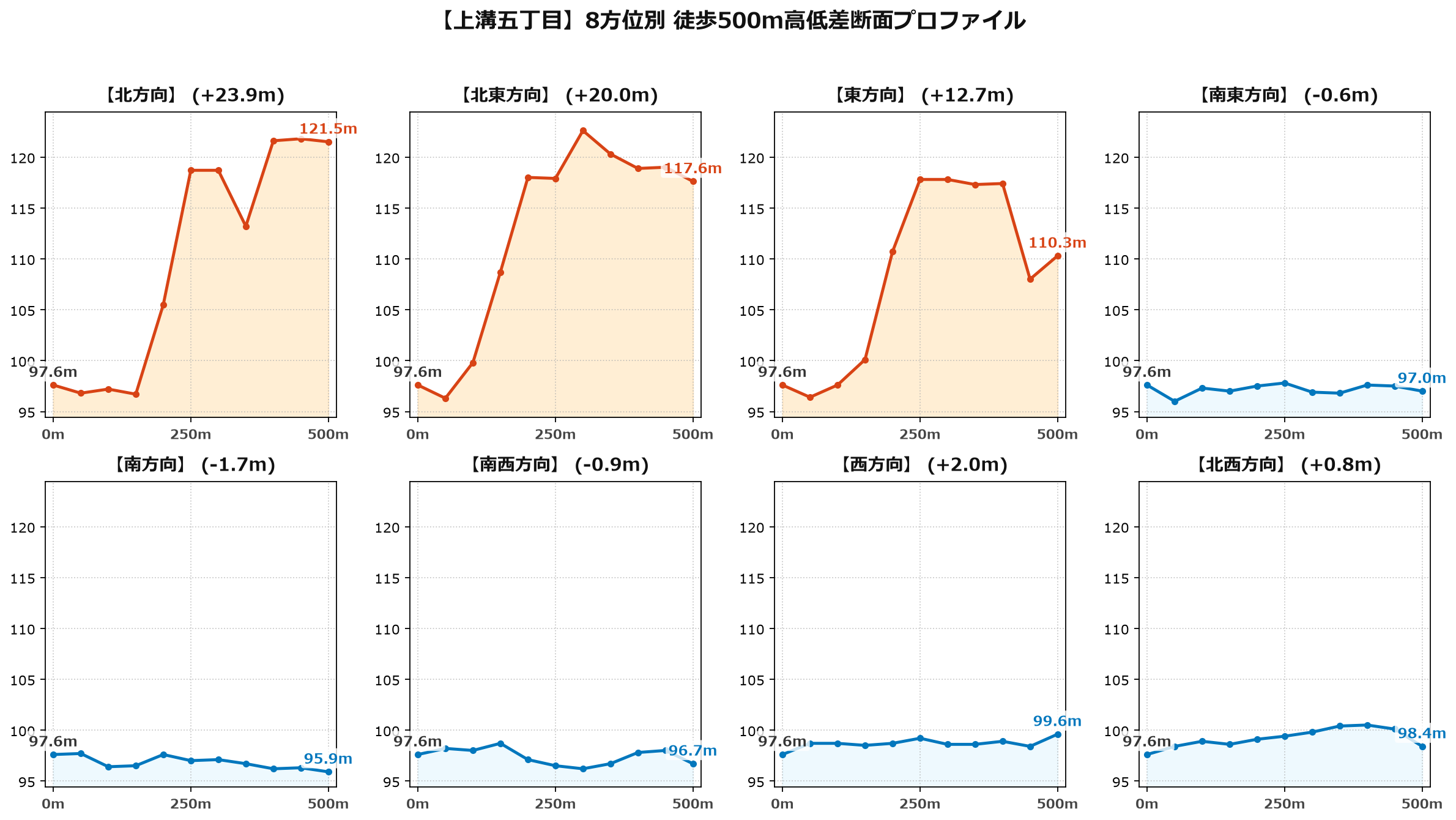 上溝五丁目の8方位別500m高低差断面プロファイル