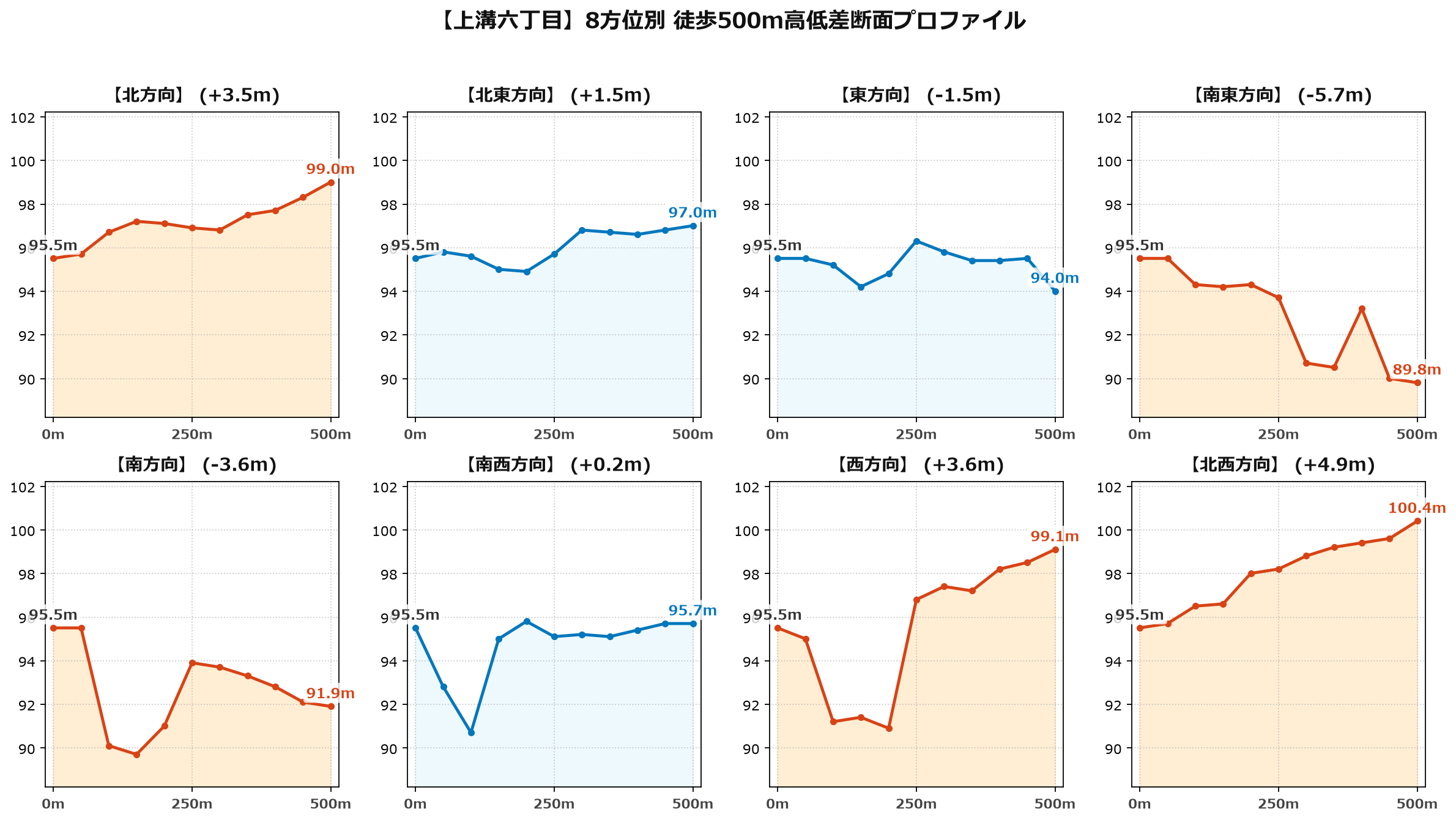上溝六丁目の8方位別500m高低差断面プロファイル
