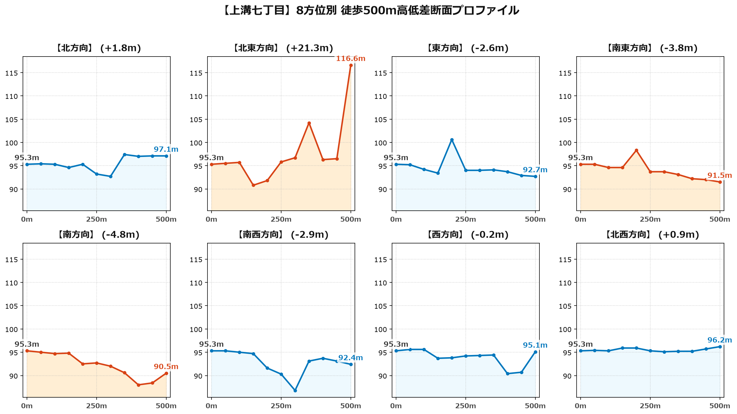 上溝七丁目の8方位別500m高低差断面プロファイル