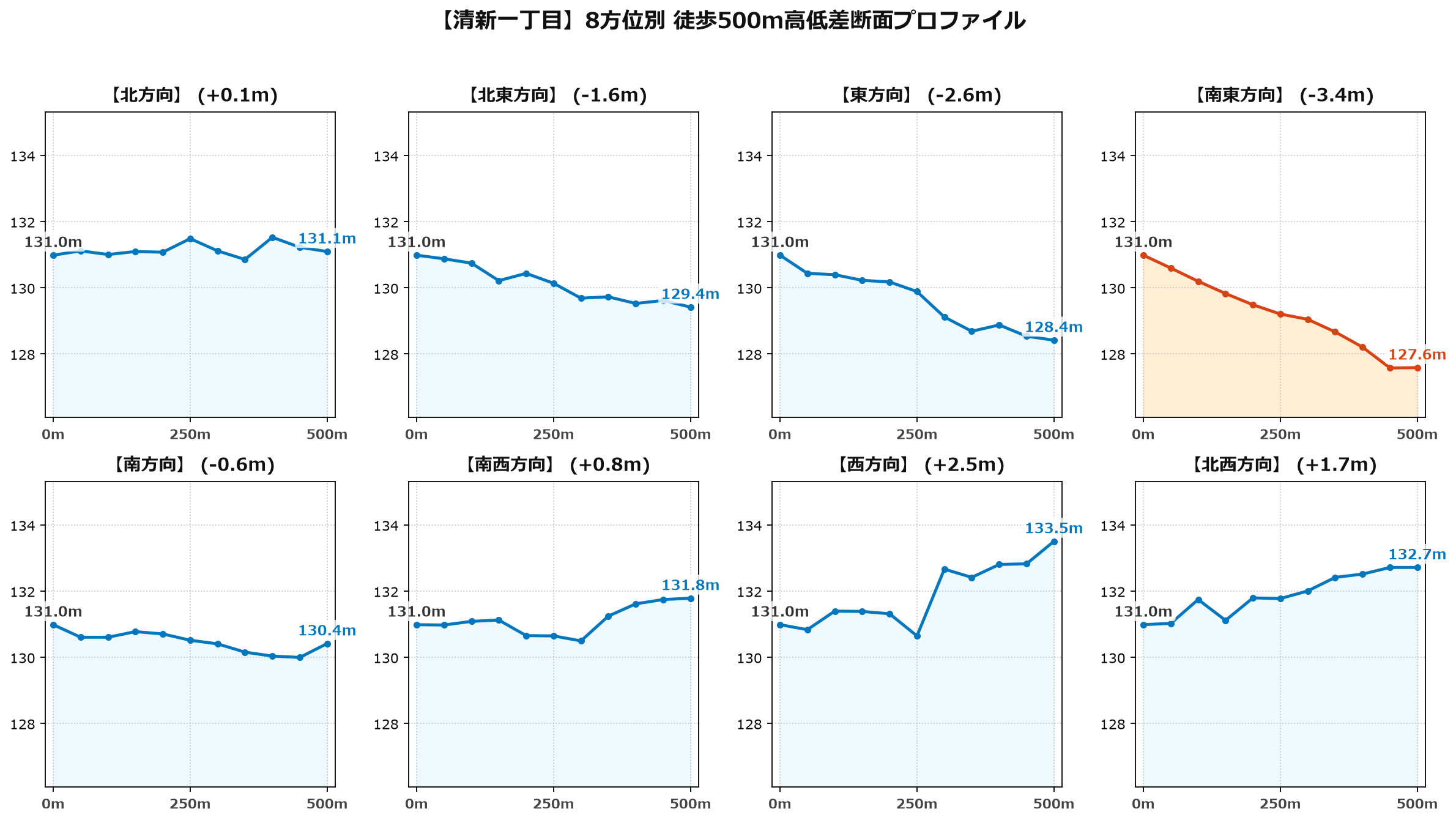 清新一丁目の8方位別500m高低差断面プロファイル