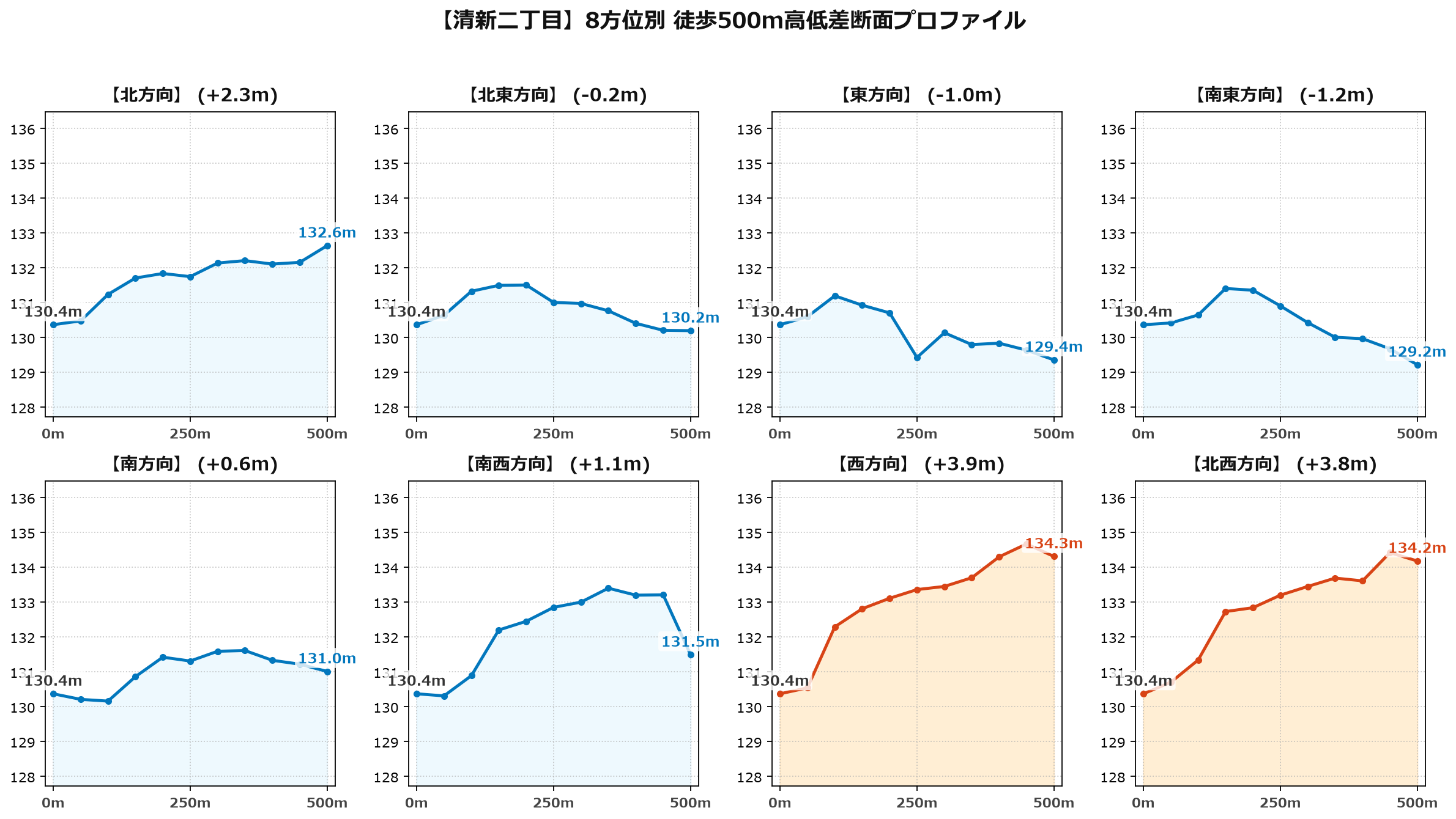 清新二丁目の8方位別500m高低差断面プロファイル
