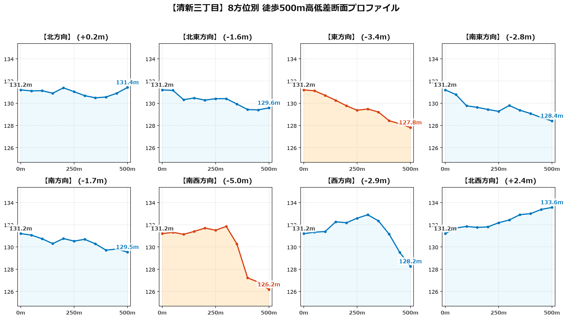清新三丁目の8方位別500m高低差断面プロファイル