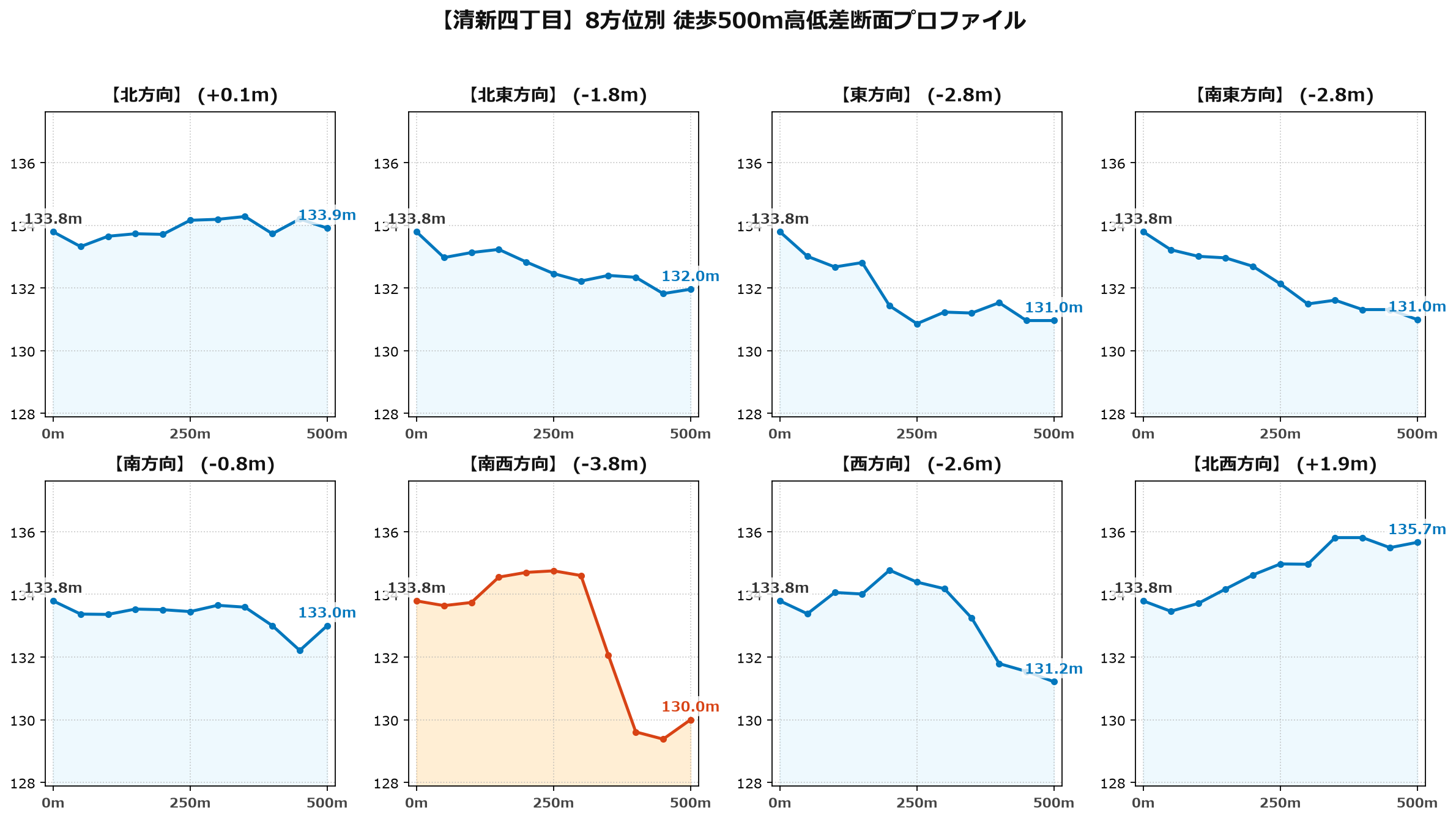 清新四丁目の8方位別500m高低差断面プロファイル