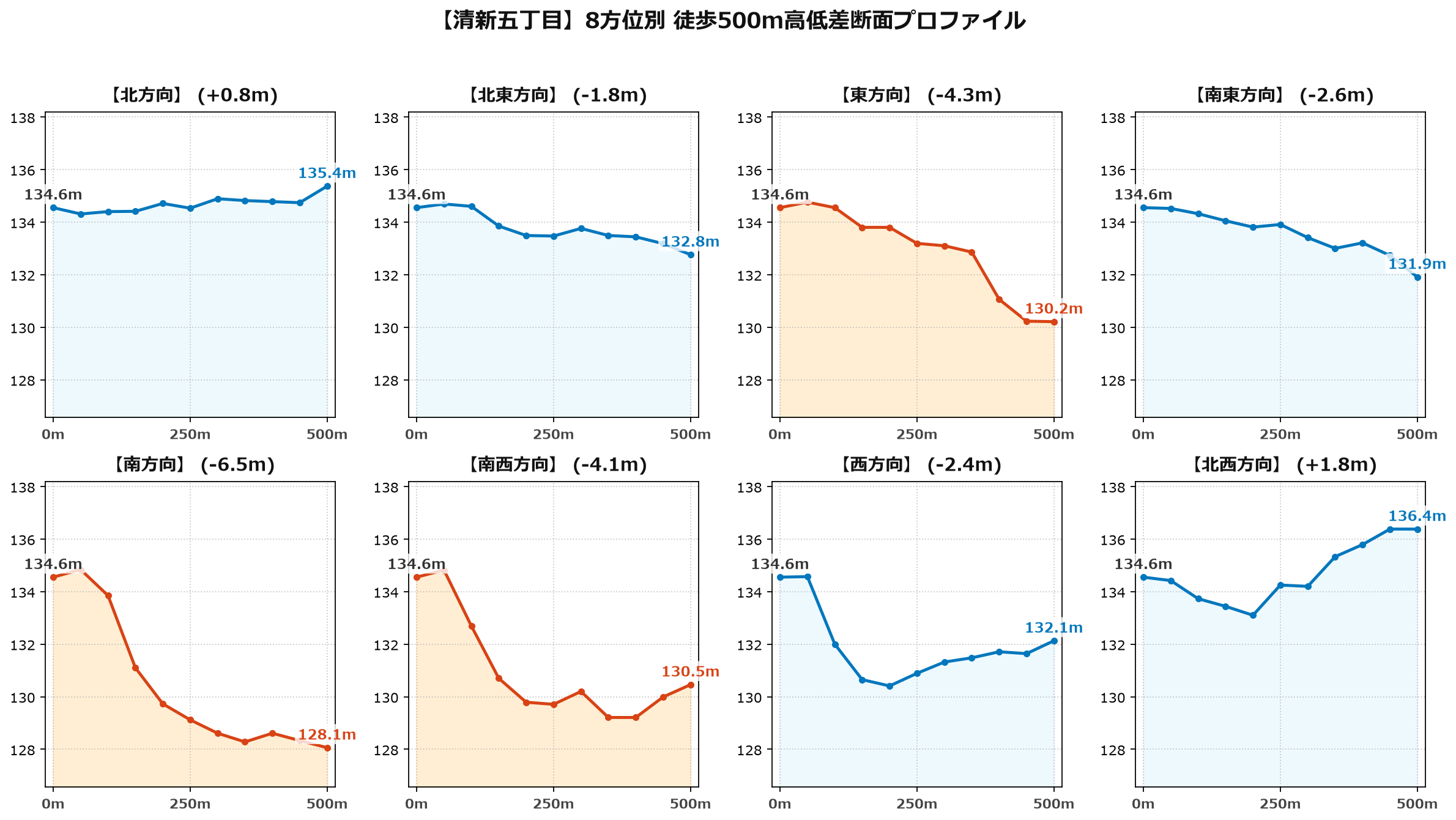 清新五丁目の8方位別500m高低差断面プロファイル