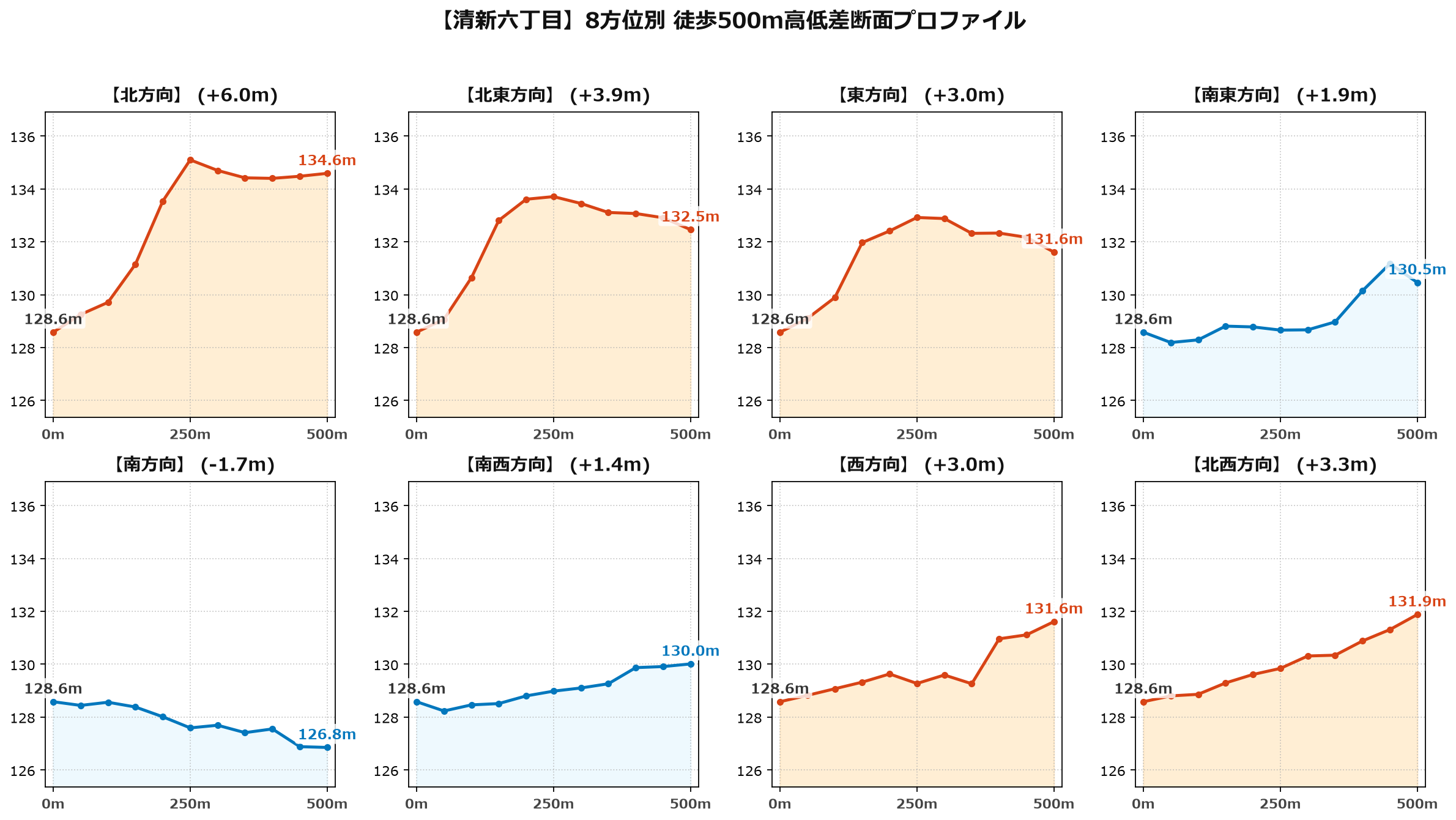 清新六丁目の8方位別500m高低差断面プロファイル