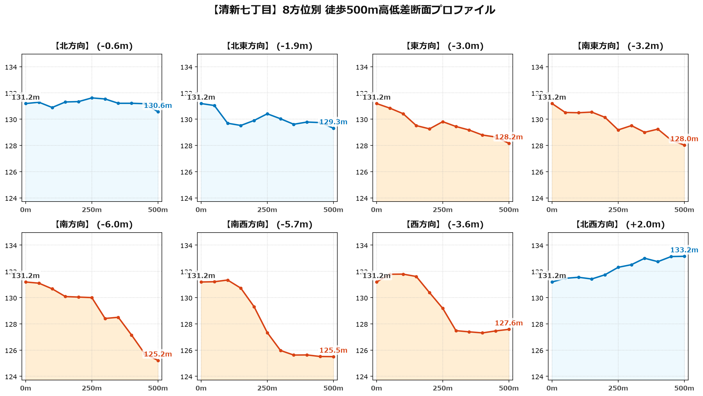 清新七丁目の8方位別500m高低差断面プロファイル