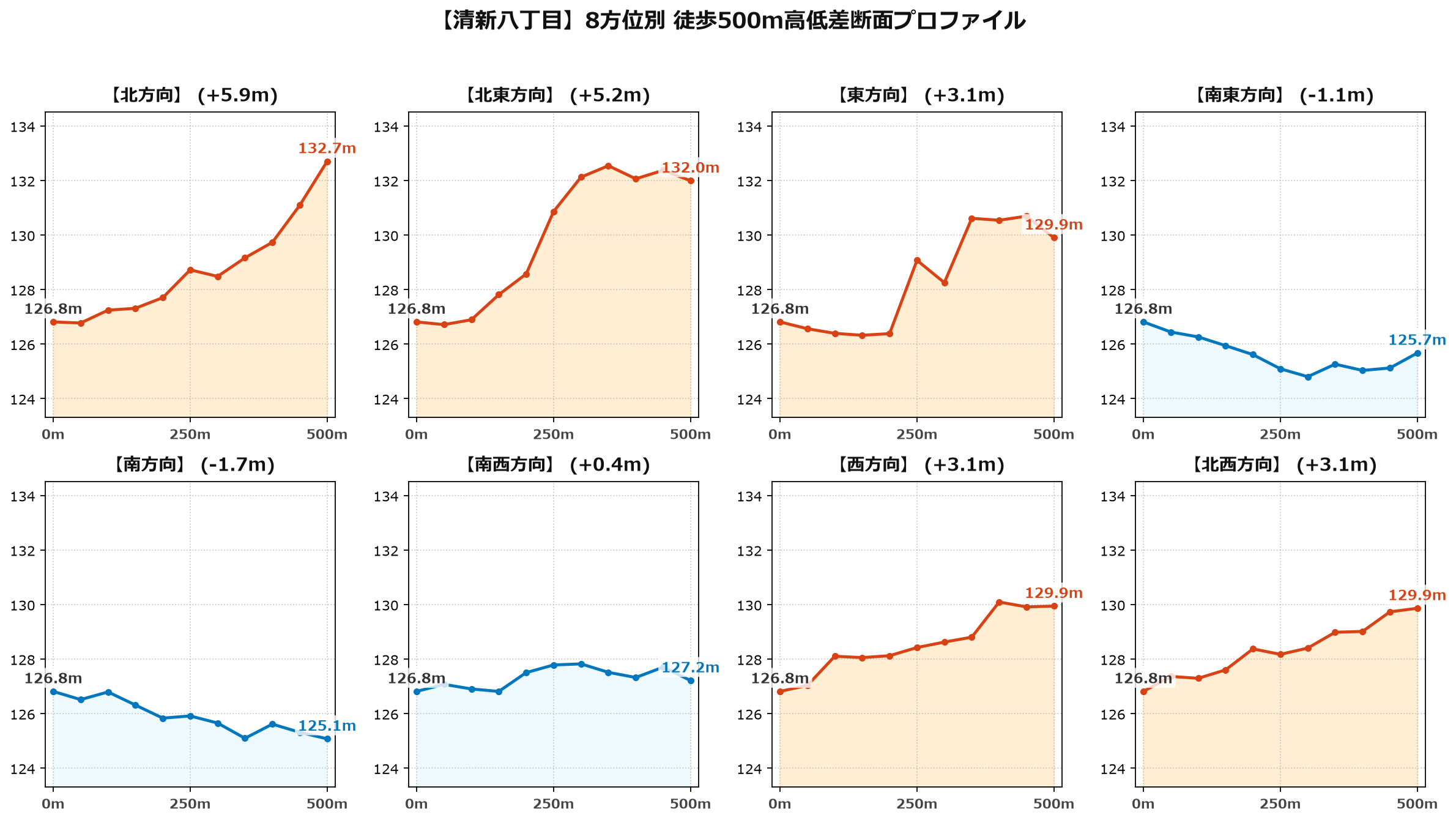 清新八丁目の8方位別500m高低差断面プロファイル