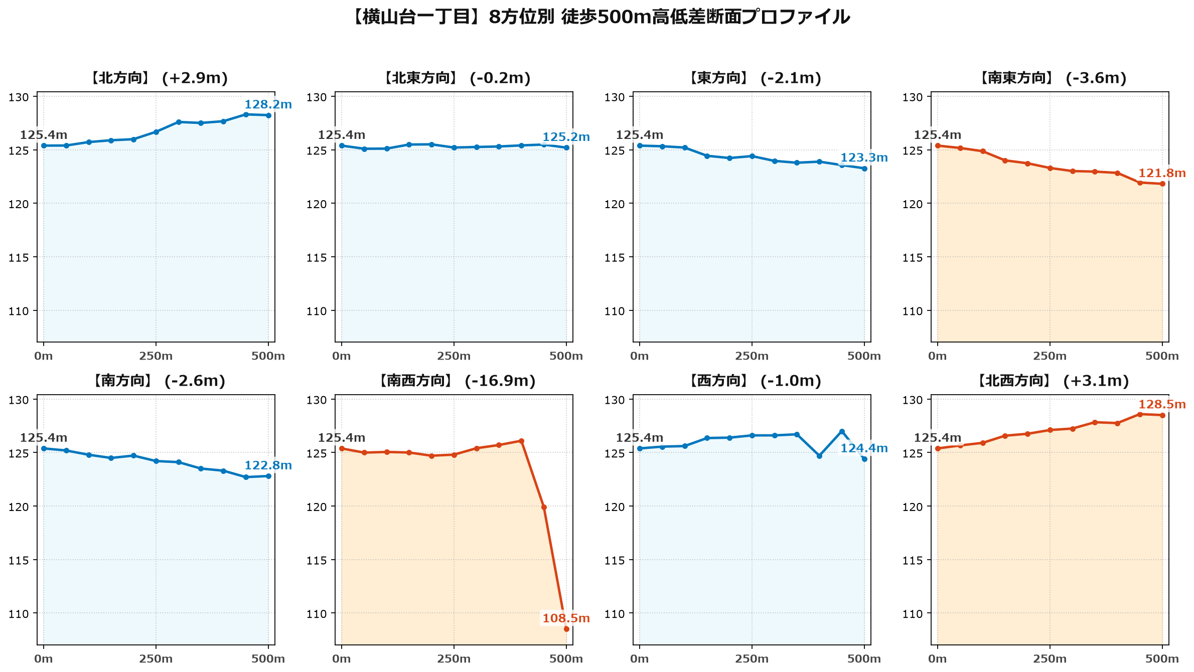 横山台一丁目の8方位別500m高低差断面プロファイル