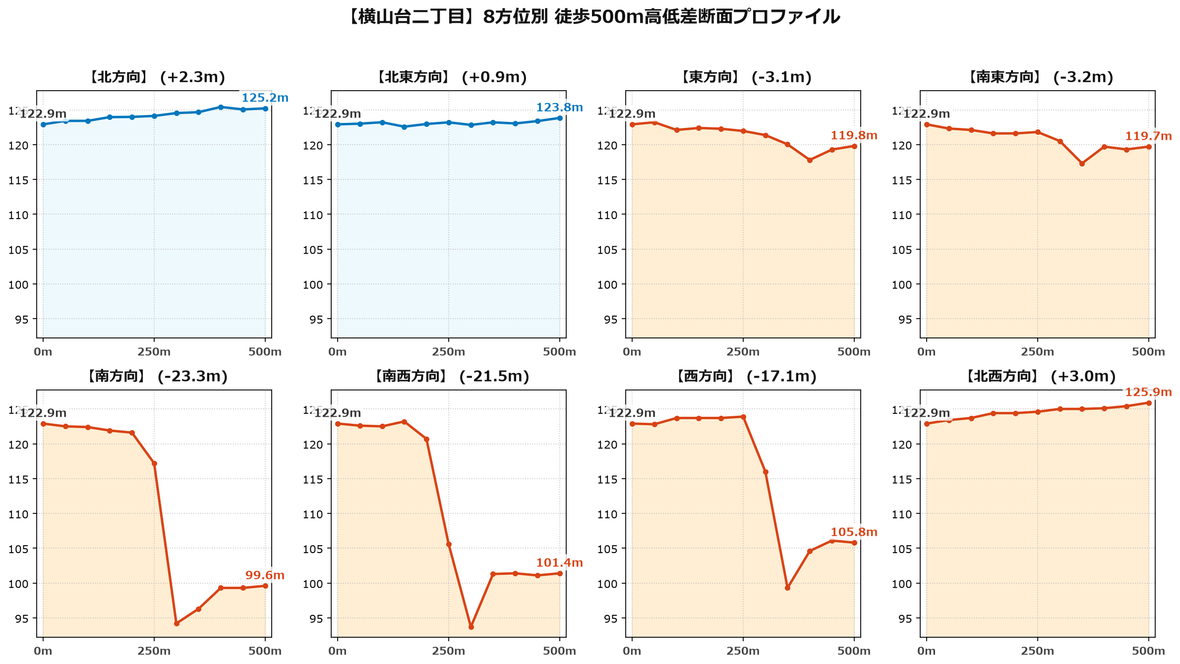 横山台二丁目の8方位別500m高低差断面プロファイル