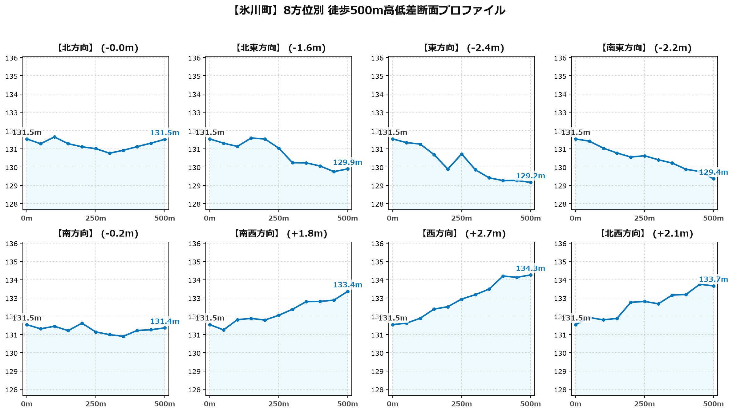 氷川町の8方位別500m高低差断面プロファイル