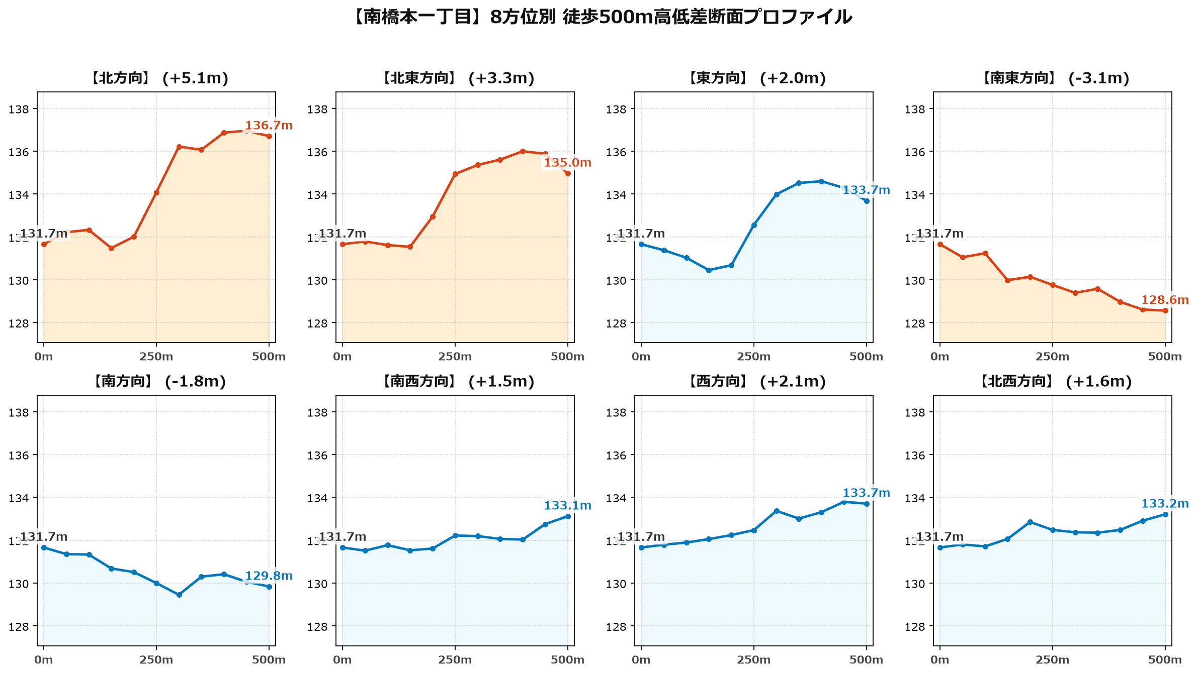 南橋本一丁目の8方位別500m高低差断面プロファイル