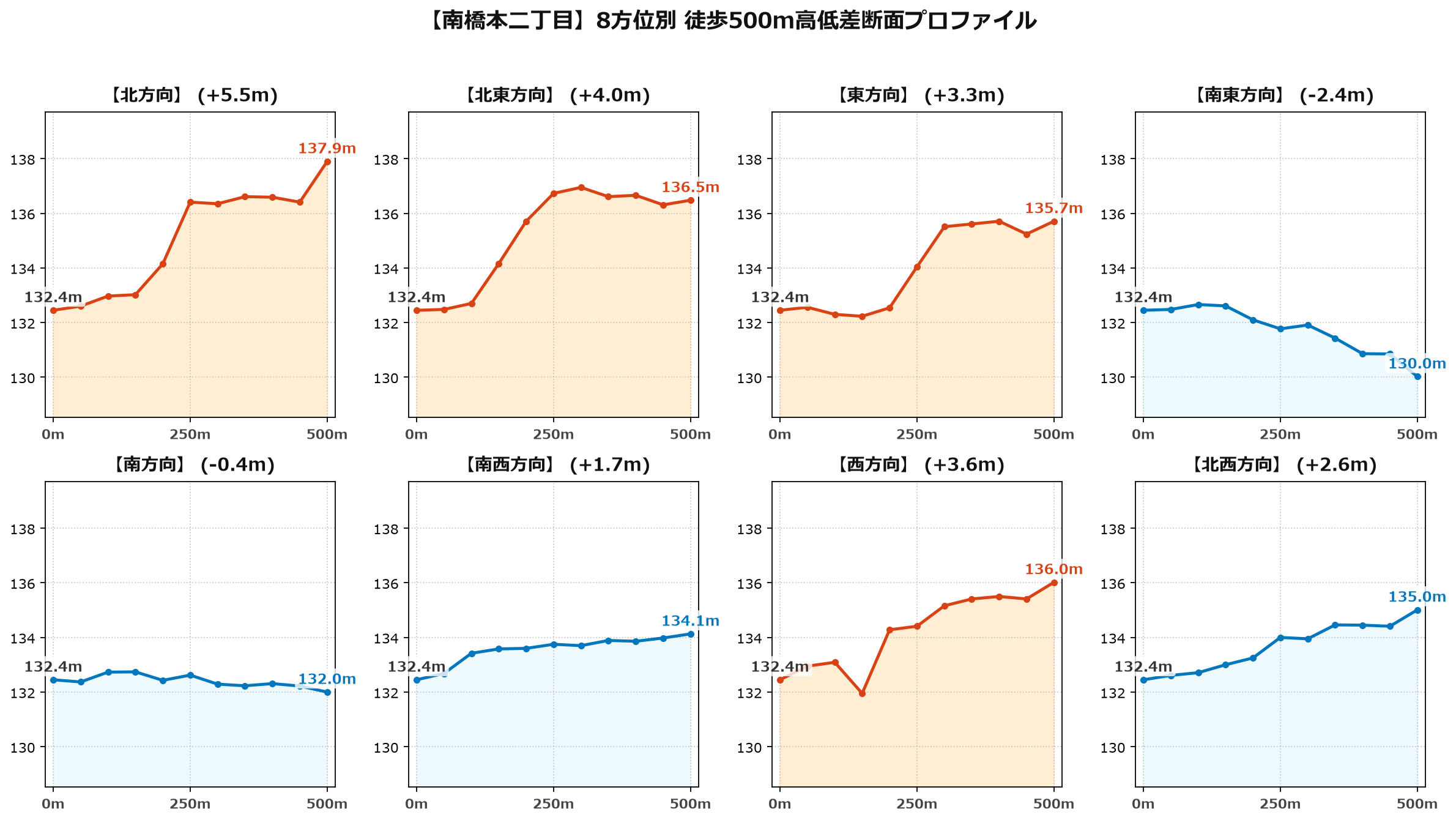 南橋本二丁目の8方位別500m高低差断面プロファイル