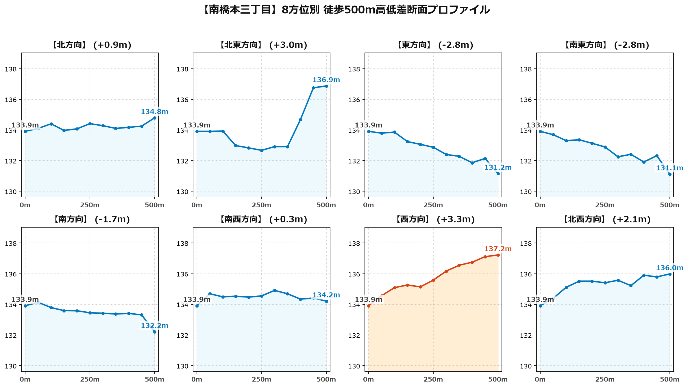 南橋本三丁目の8方位別500m高低差断面プロファイル